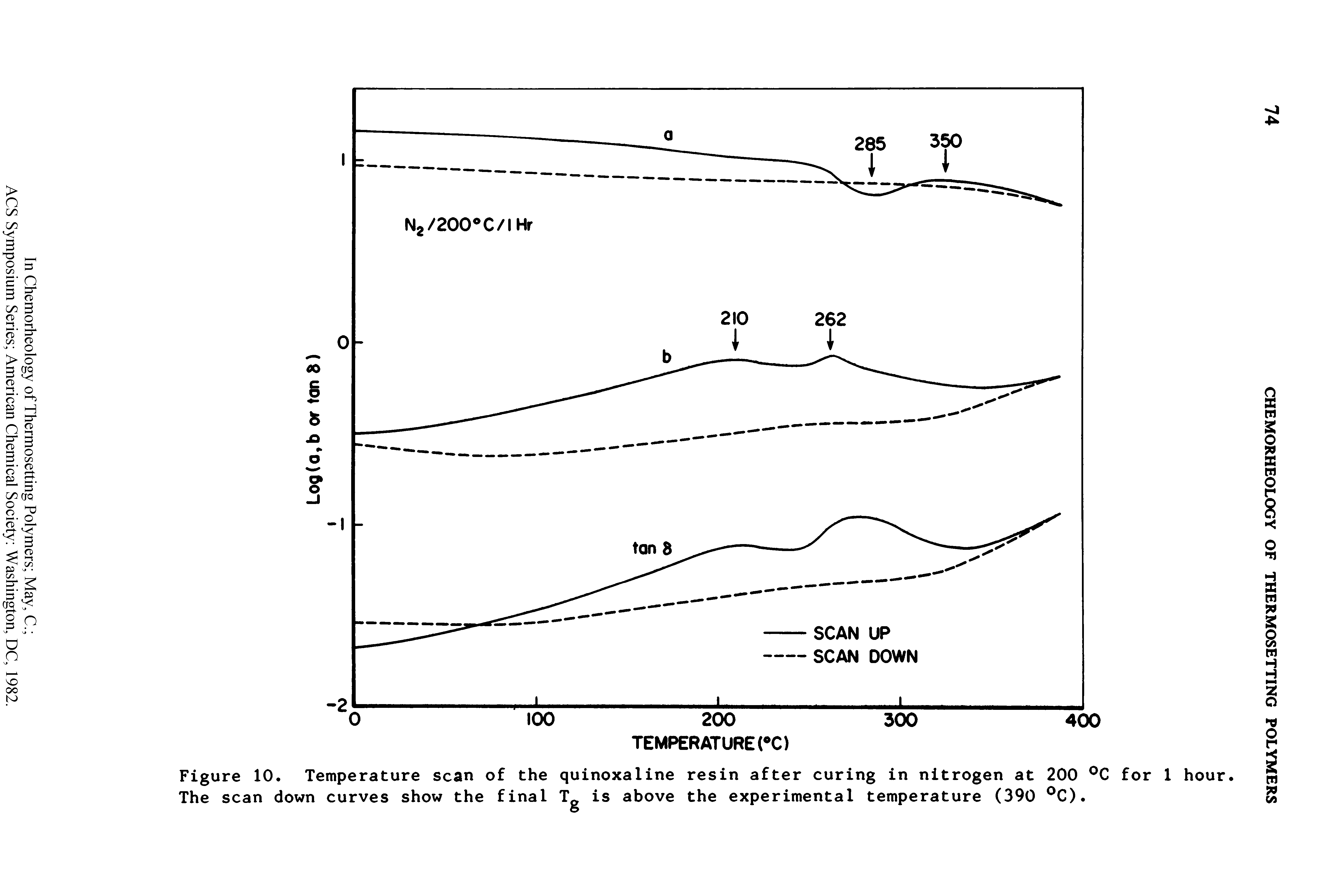 Figure 10. Temperature scan of the quinoxaline resin after curing in nitrogen at 200 for 1 hour. The scan down curves show the final Tg is above the experimental temperature (390 C).