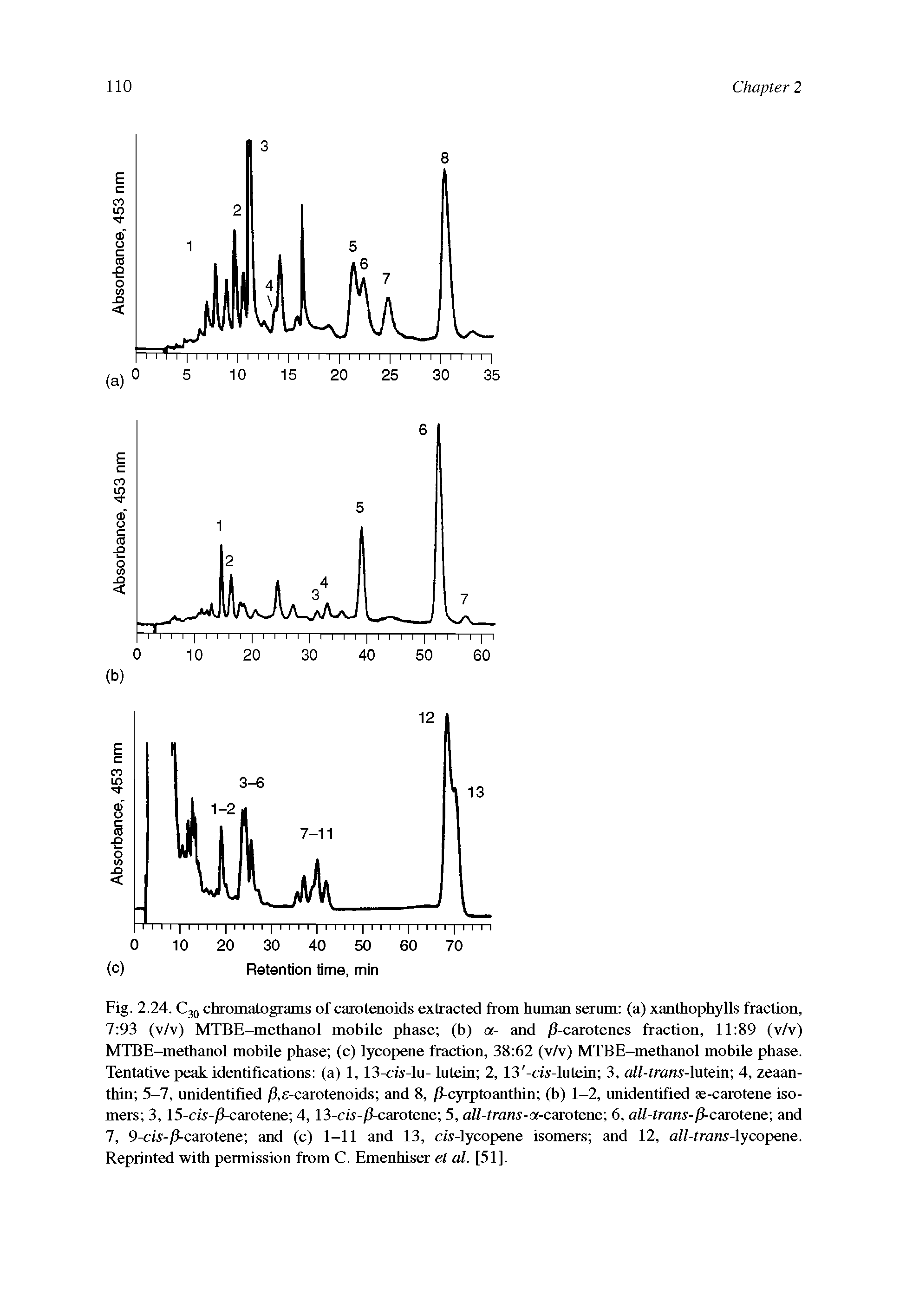 Fig. 2.24. C30 chromatograms of carotenoids extracted from human serum (a) xanthophylls fraction, 7 93 (v/v) MTBE-methanol mobile phase (b) a- and / -carotenes fraction, 11 89 (v/v) MTBE-methanol mobile phase (c) lycopene fraction, 38 62 (v/v) MTBE-methanol mobile phase. Tentative peak identifications (a) 1, 13-c/s-lu- lutein 2, 13 r/.vlutein 3, a//-/ra s-lutein 4, zeaan-thin 5-7, unidentified P,e-carotenoids and 8, / -cyrptoanthin (b) 1-2, unidentified ae-carotene isomers 3, 15-eH -/f-carotenc 4, 13-cw-/ -carotene 5, all-trans-a-carotene 6, all-trans-P-carotene and 7, 9-ci.v-/3-carotene and (c) 1-11 and 13, c/s-lycopene isomers and 12, all-trans-lycopene. Reprinted with permission from C. Emenhiser el al. [51].