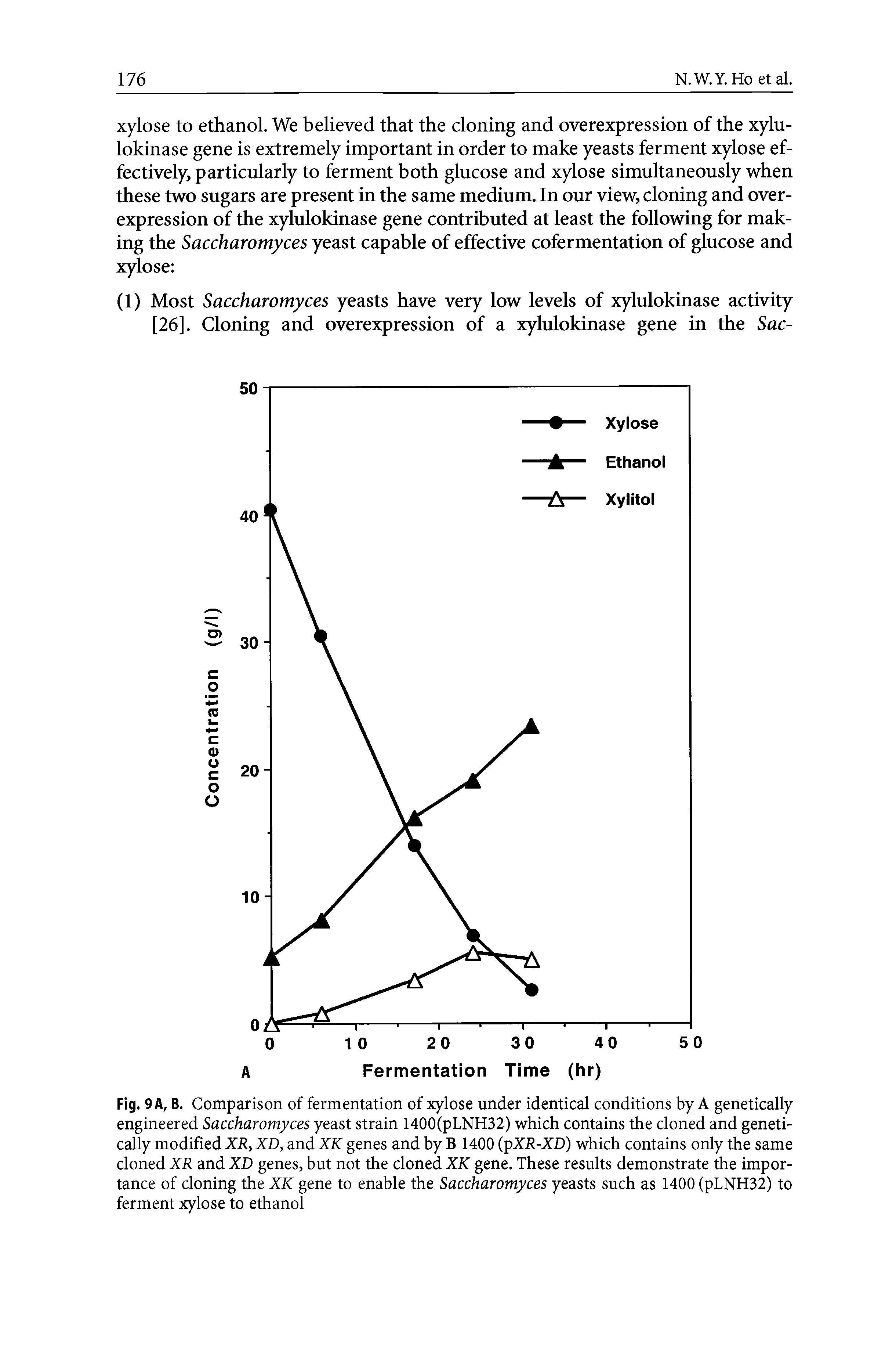Fig. 9 A, B. Comparison of fermentation of xylose under identical conditions by A genetically engineered Saccharomyces yeast strain 1400(pLNH32) which contains the cloned and genetically modified XR, XD, and XK genes and by B 1400 (pXR-XD) which contains only the same cloned XR and XD genes, but not the cloned XK gene. These results demonstrate the importance of cloning the XK gene to enable the Saccharomyces yeasts such as 1400 (pLNH32) to ferment xylose to ethanol...
