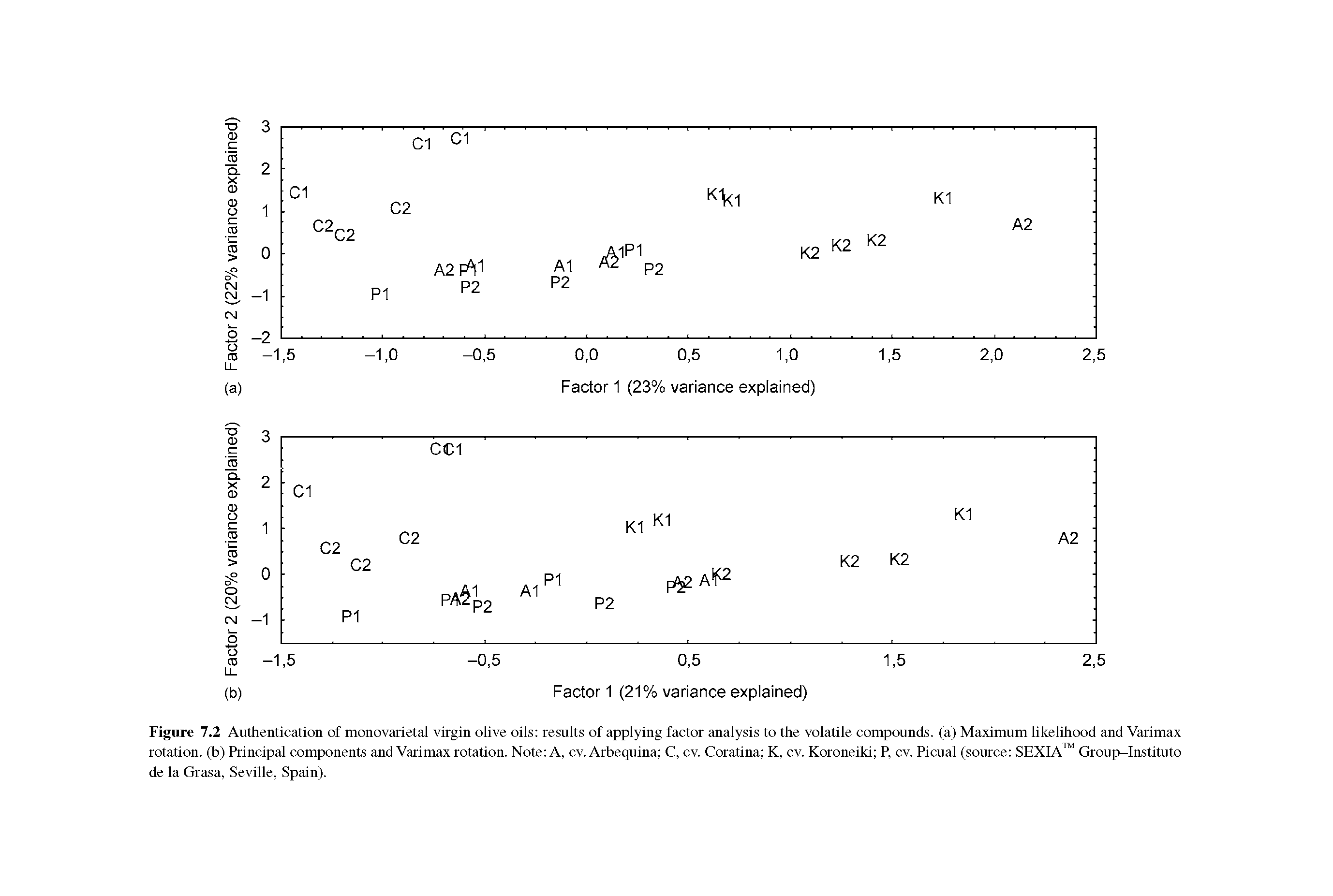 Figure 7.2 Authentication of monovarietal virgin olive oils results of applying factor analysis to the volatile compounds, (a) Maximum likelihood and Varimax rotation, (b) Principal components and Varimax rotation. Note A, cv. Arbequina C, cv. Coratina K, cv. Koroneiki P, cv. Picual (source SEXIA Group-Instituto de la Grasa, Seville, Spain).