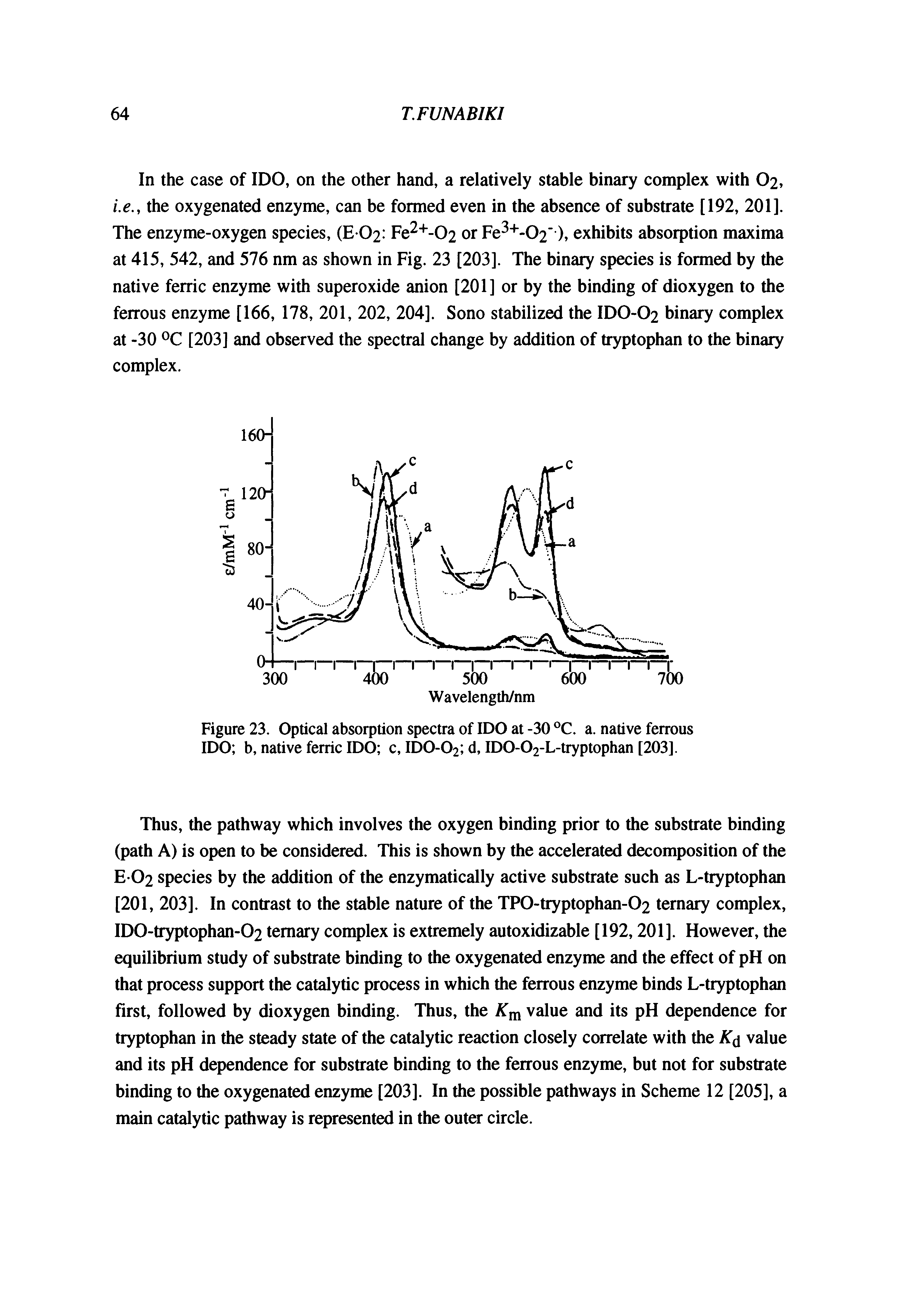 Figure 23. Optical absorption spectra of IDO at -30 C. a. native ferrous IDO b, native ferric IDO c, IDO-O2 1 IDO-02-L-tryptophan [203].