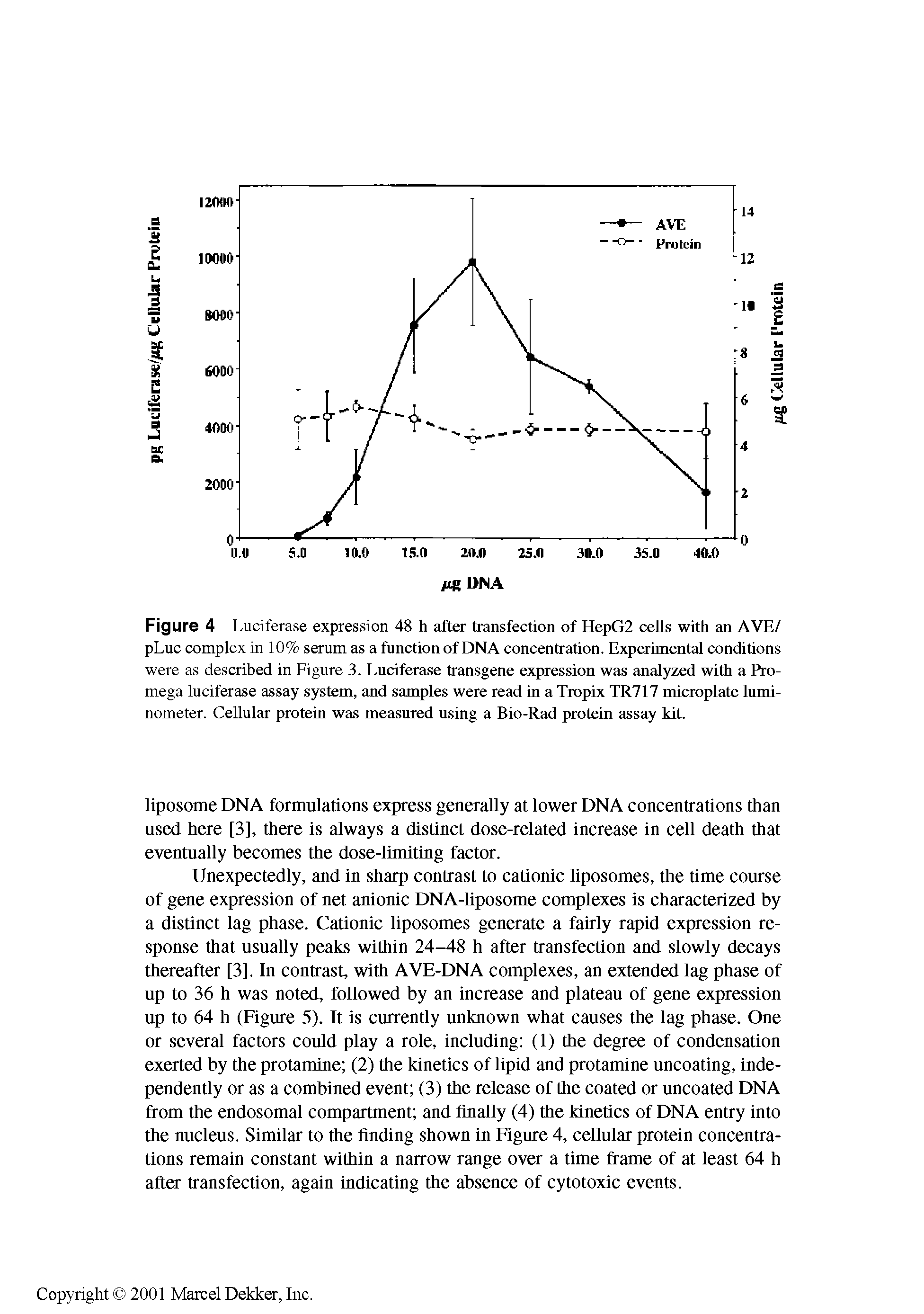 Figure 4 Luciferase expression 48 h after transfection of HepG2 cells with an AVE/ pLuc complex in 10% serum as a function of DNA concentration. Experimental conditions were as described in Figure 3. Luciferase transgene expression was analyzed with a Pro-mega luciferase assay system, and samples were read in a Tropix TR717 microplate lumi-nometer. Cellular protein was measured using a Bio-Rad protein assay kit.