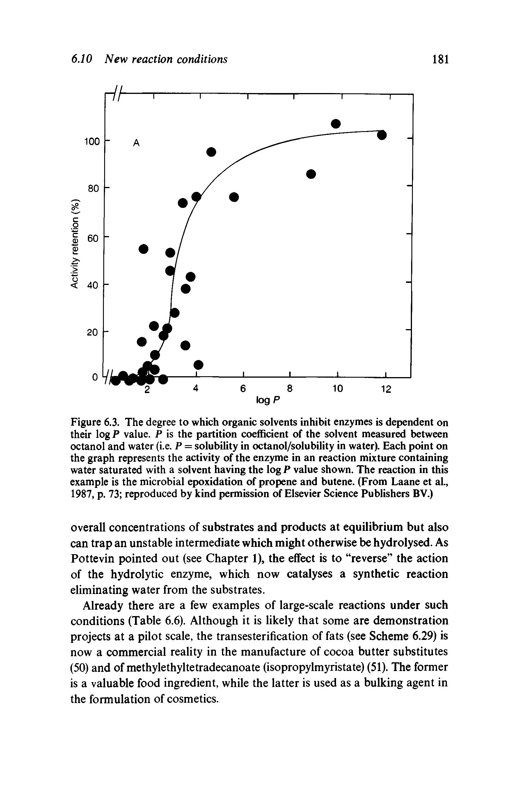 Figure 6.3. The degree to which organic solvents inhibit enzymes is dependent on their log P value. P is the partition coefficient of the solvent measured between octanol and water (i.e. P = solubility in octanol/solubility in water). Each point on the graph represents the activity of the enzyme in an reaction mixture containing water saturated with a solvent having the log P value shown. The reaction in this example is the microbial epoxidation of propene and butene. (From Laane et al., 1987, p. 73 reproduced by kind permission of Elsevier Science Publishers BV.)...