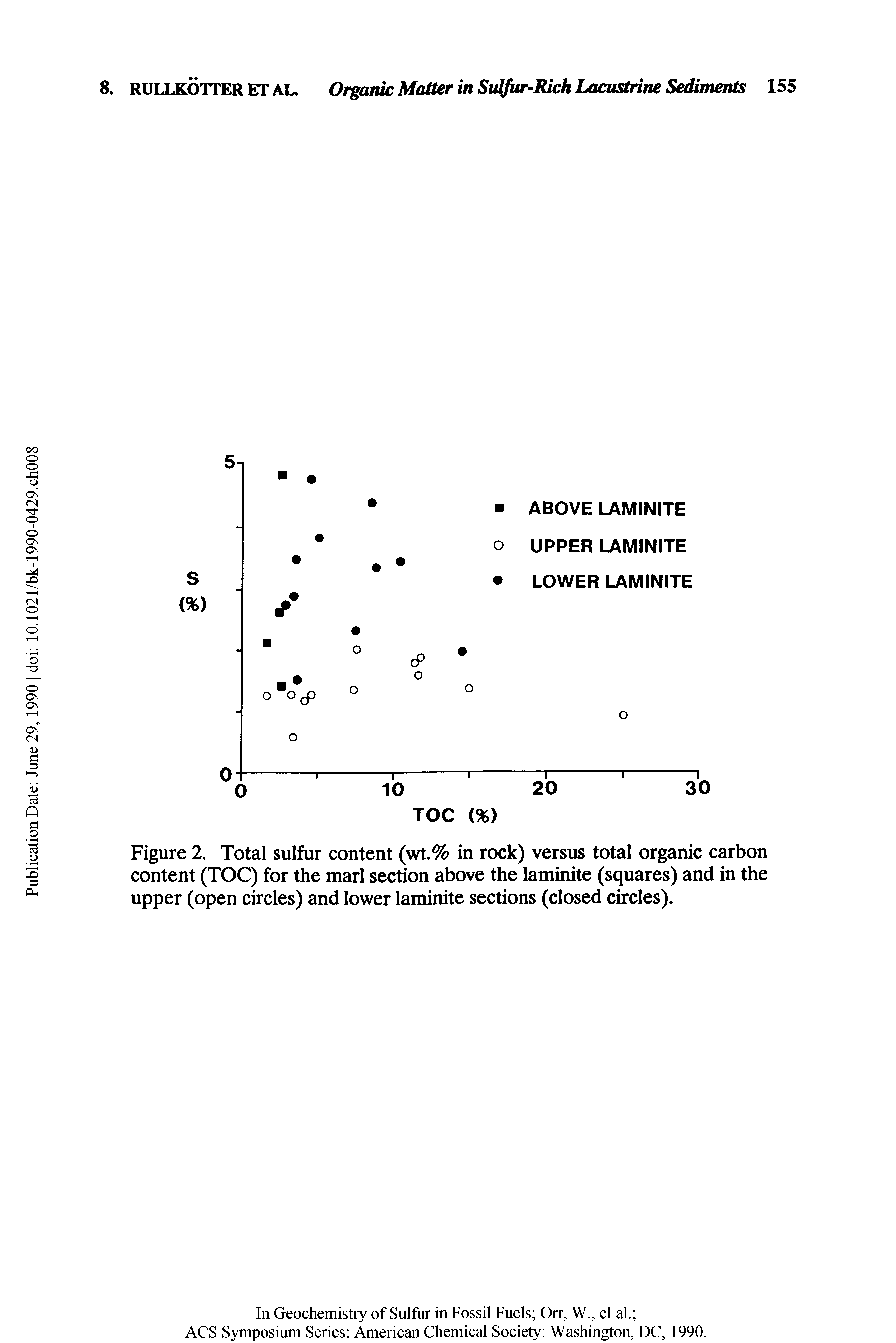 Figure 2. Total sulfur content (wt.% in rock) versus total organic carbon content (TOC) for the marl section above the laminite (squares) and in the upper (open circles) and lower laminite sections (closed circles).