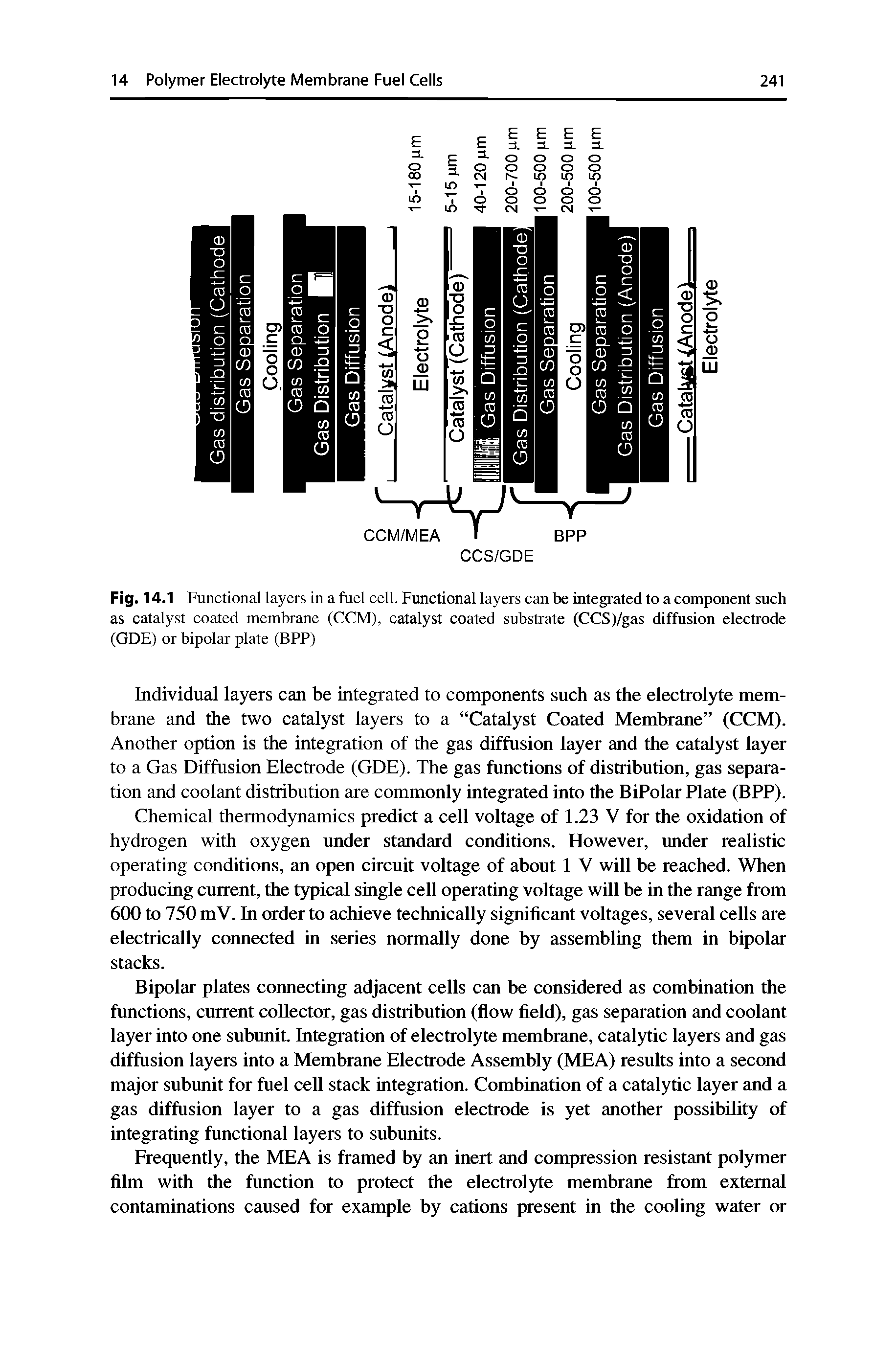 Fig. 14.1 Functional layers in a fuel cell. Functional layers can be integrated to a component such as catalyst coated membrane (CCM), catalyst coated substrate (CCS)/gas diffusion electrode (GDE) or bipolar plate (BPP)...