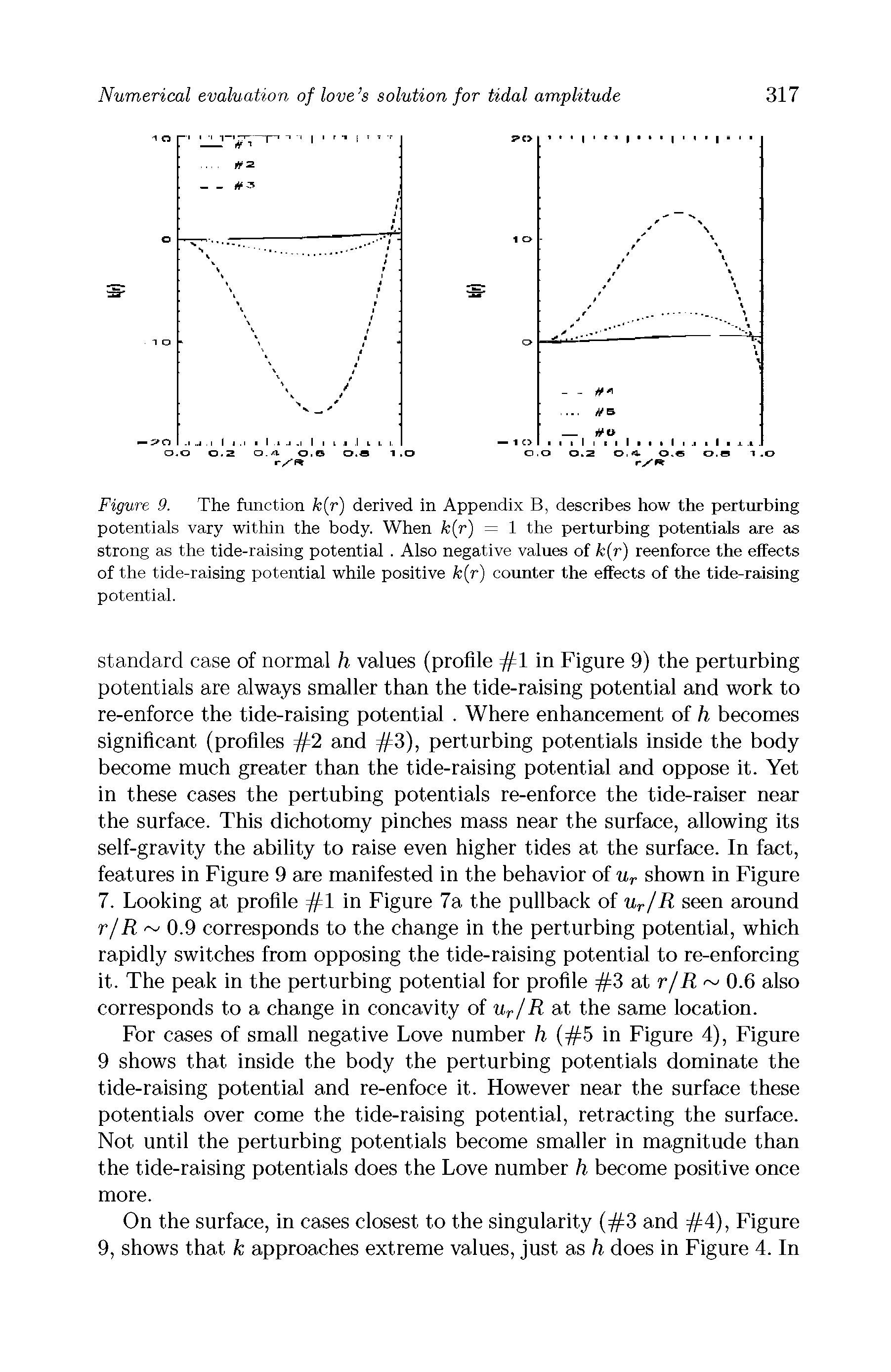 Figure 9. The function k(r) derived in Appendix B, describes how the perturbing potentials vary within the body. When k(r) = 1 the perturbing potentials are as strong as the tide-raising potential. Also negative values of k(r) reenforce the effects of the tide-raising potential while positive k(r) counter the effects of the tide-raising potential.