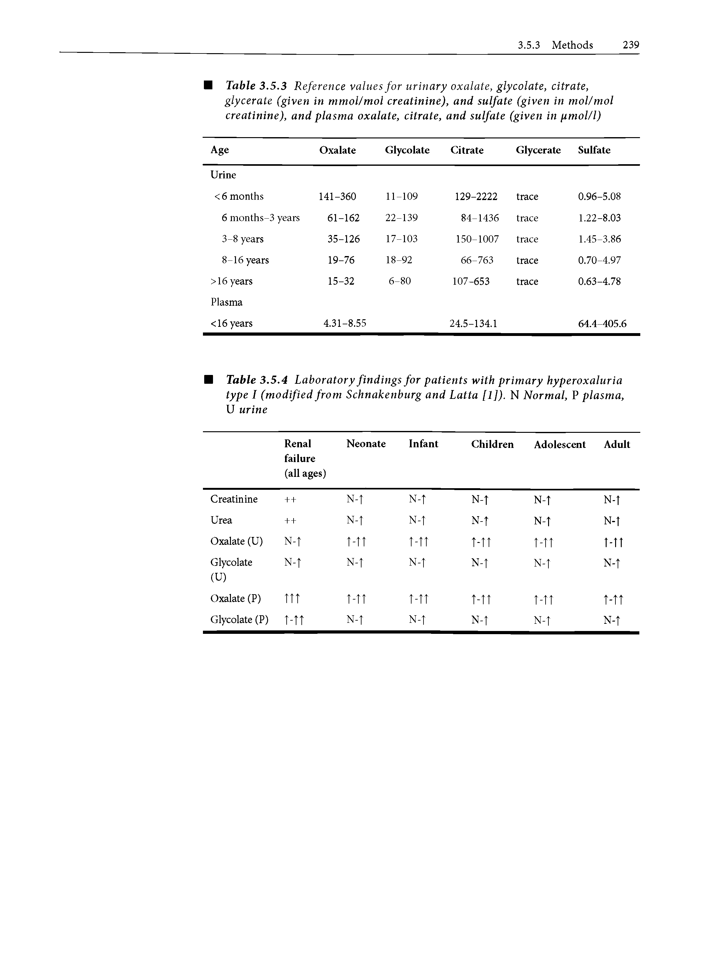 Table 3.5.3 Reference values for urinary oxalate, glycolate, citrate, glycerate (given in mmol/mol creatinine), and sulfate (given in mol/mol creatinine), and plasma oxalate, citrate, and sulfate (given in fimol/l)...
