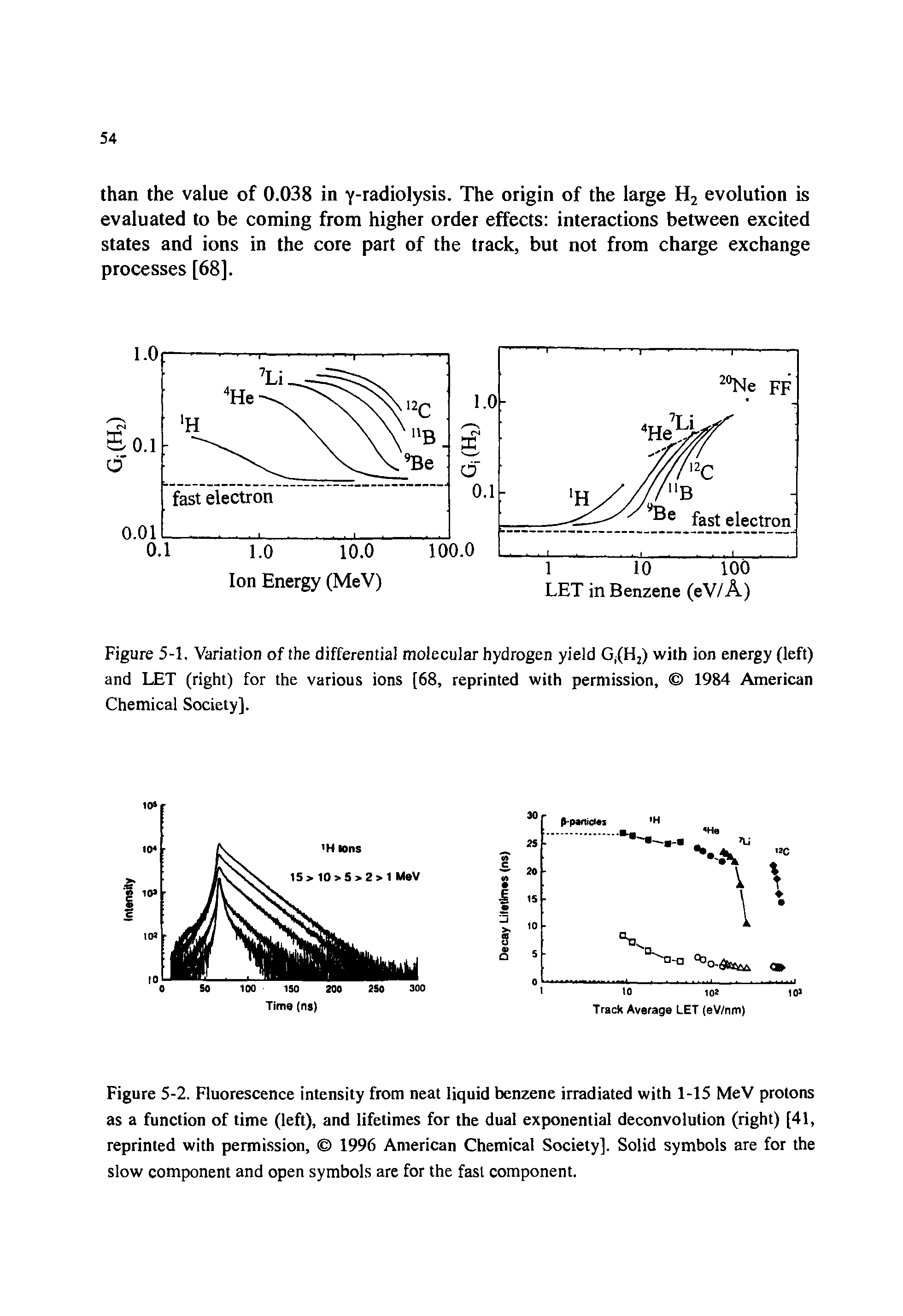 Figure 5-2. Fluorescence intensity from neat liquid benzene irradiated with 1-15 MeV protons as a function of time (left), and lifetimes for the dual exponential deconvolution (right) [41, reprinted with permission, 1996 American Chemical Society]. Solid symbols are for the slow component and open symbols are for the fast component.
