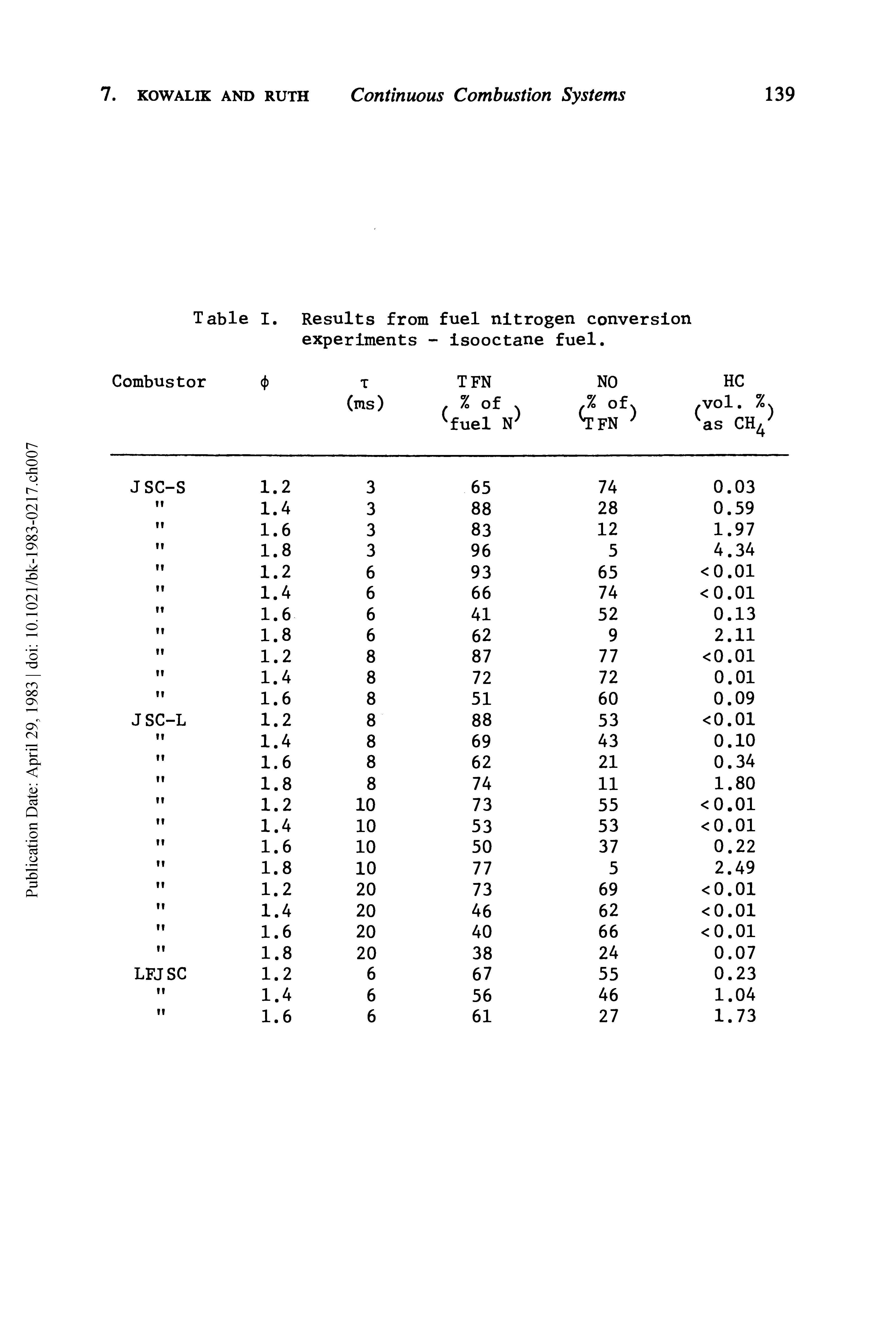 Table I. Results from fuel nitrogen conversion experiments - isooctane fuel.