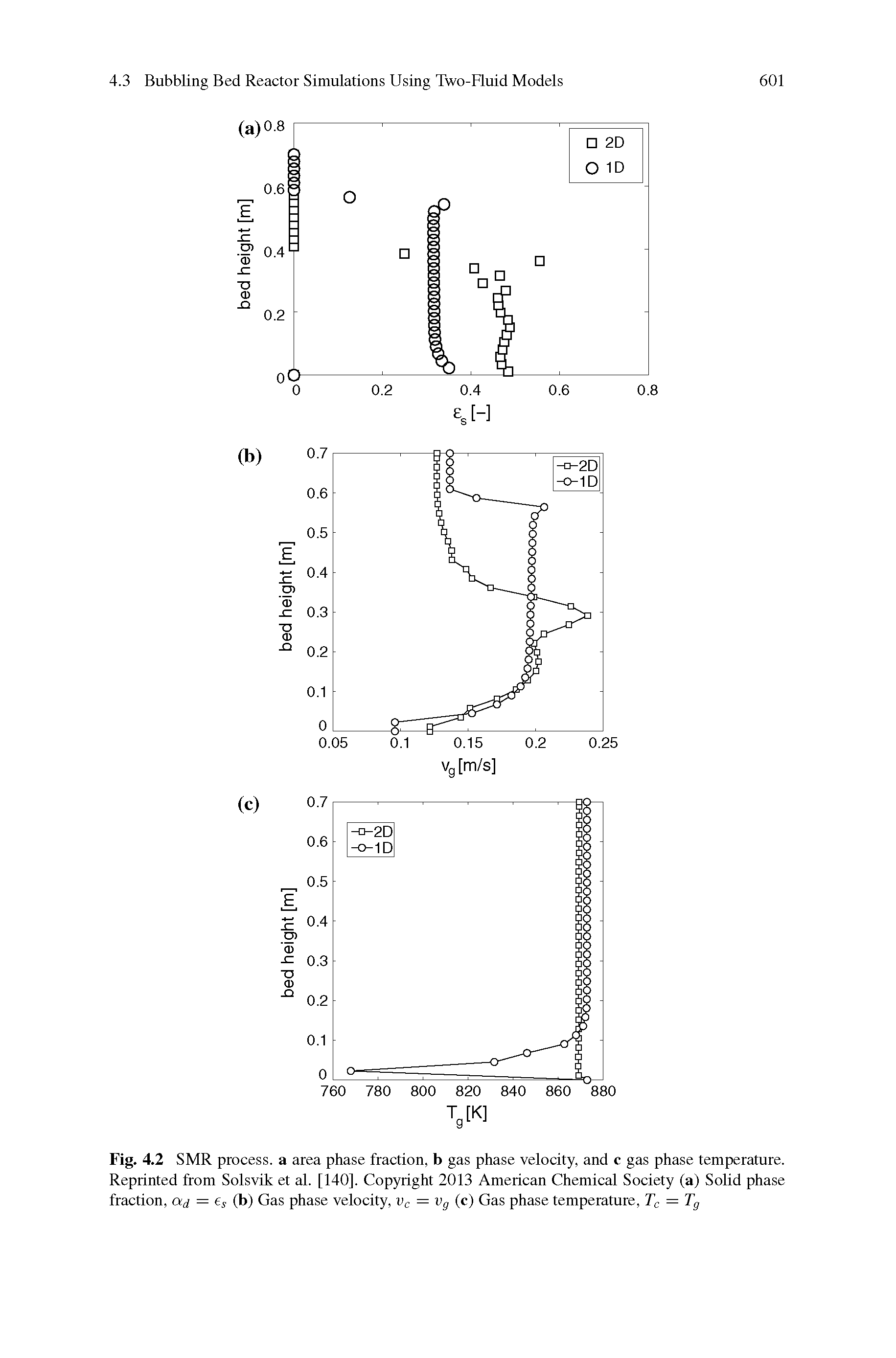 Fig. 4.2 SMR process, a area phase fraction, b gas phase velocity, and c gas phase temperature. Reprinted from Solsvik et al. [140]. Copyright 2013 American Chemical Society (a) Solid phase fraction, ad = Cj (b) Gas phase velocity, Vc = Vg (c) Gas phase temperature, Tc = Tg...