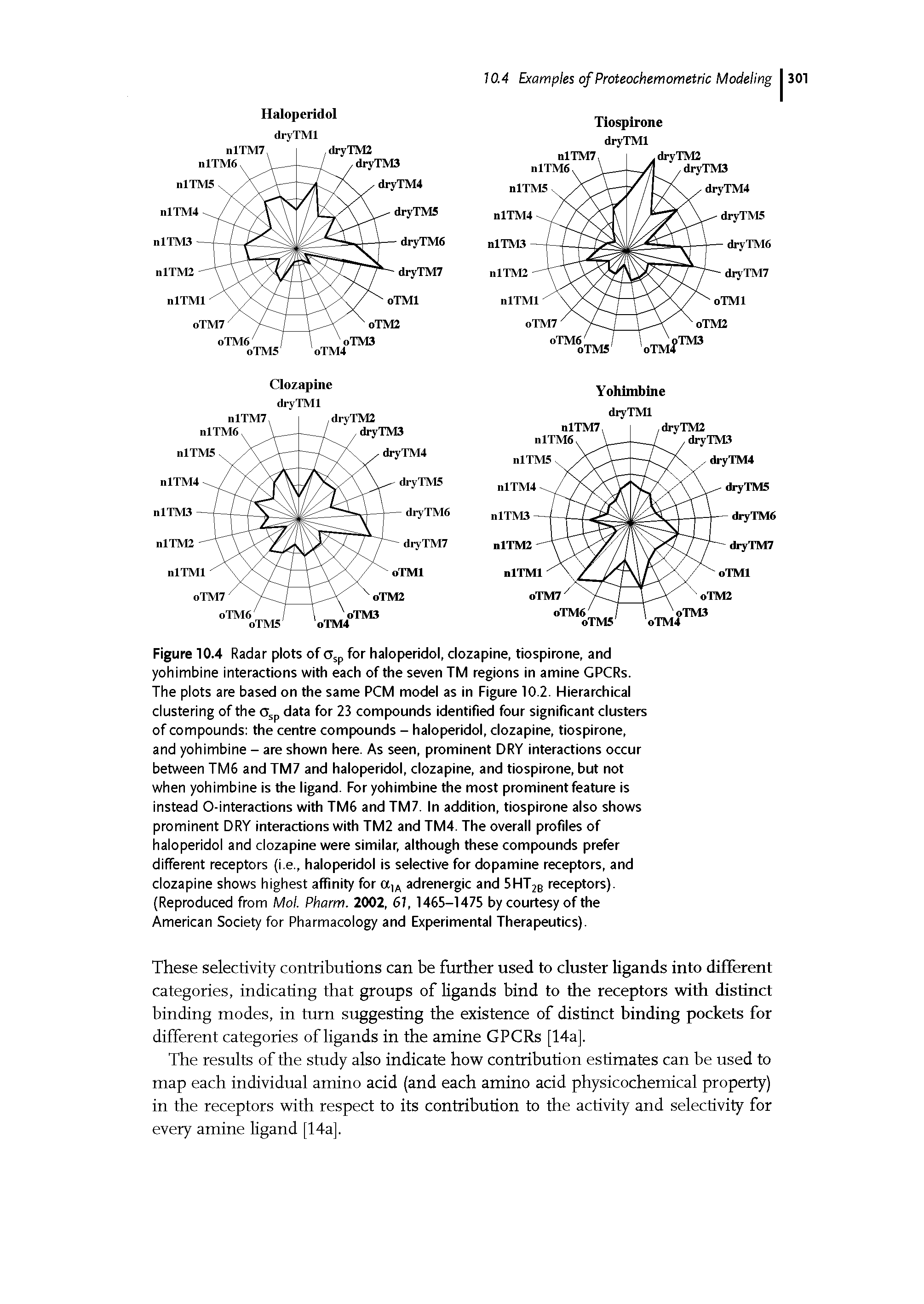 Figure 10.4 Radar plots of csp for haloperidol, clozapine, tiospirone, and yohimbine interactions with each of the seven TM regions in amine GPCRs.