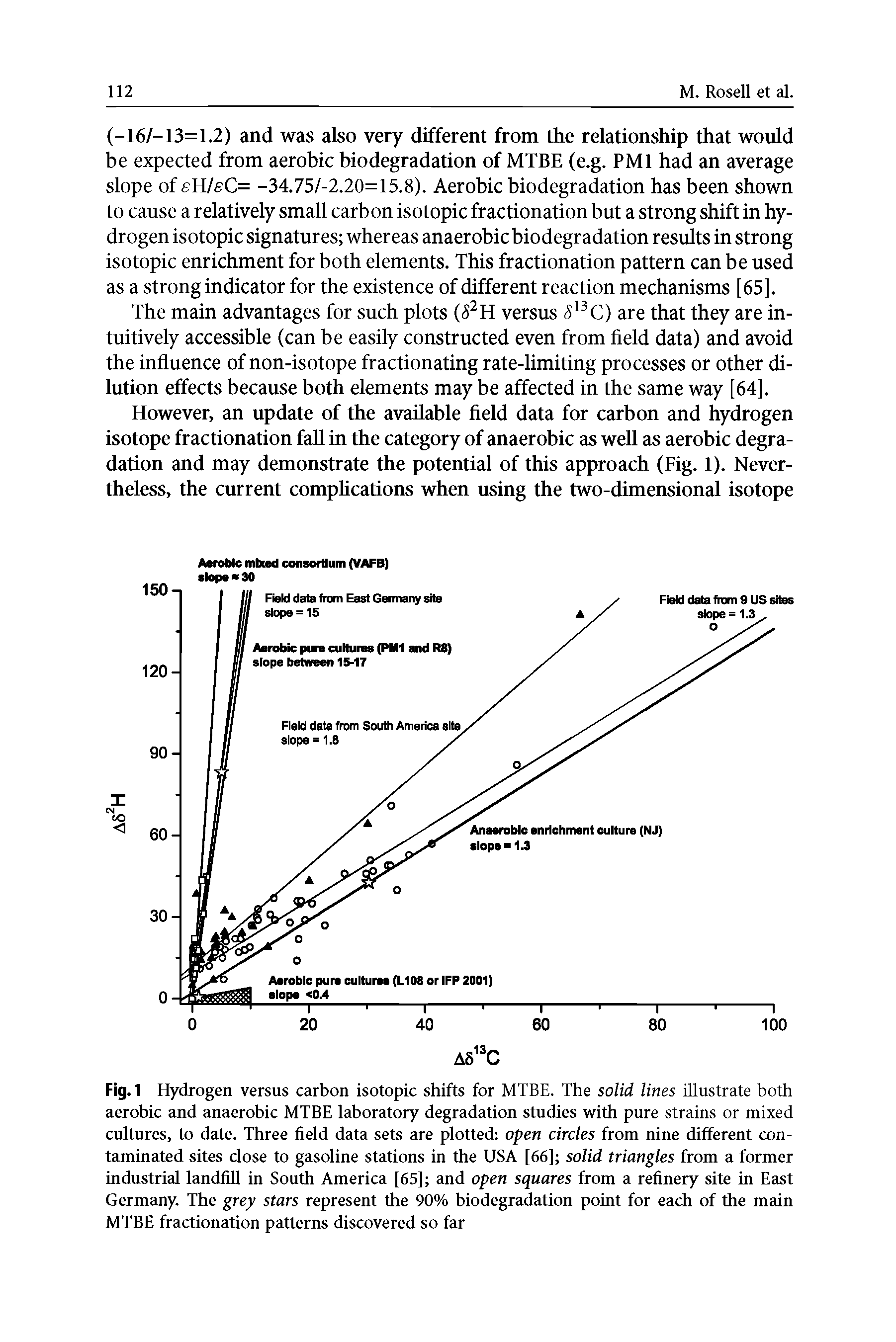 Fig. 1 Hydrogen versus carbon isotopic shifts for MTBE. The solid lines illustrate both aerobic and anaerobic MTBE laboratory degradation studies with pure strains or mixed cultures, to date. Three field data sets are plotted open circles from nine different contaminated sites close to gasoline stations in the USA [66] solid triangles from a former industrial landfill in South America [65] and open squares from a refinery site in East Germany. The grey stars represent the 90% biodegradation point for each of the main MTBE fractionation patterns discovered so far...