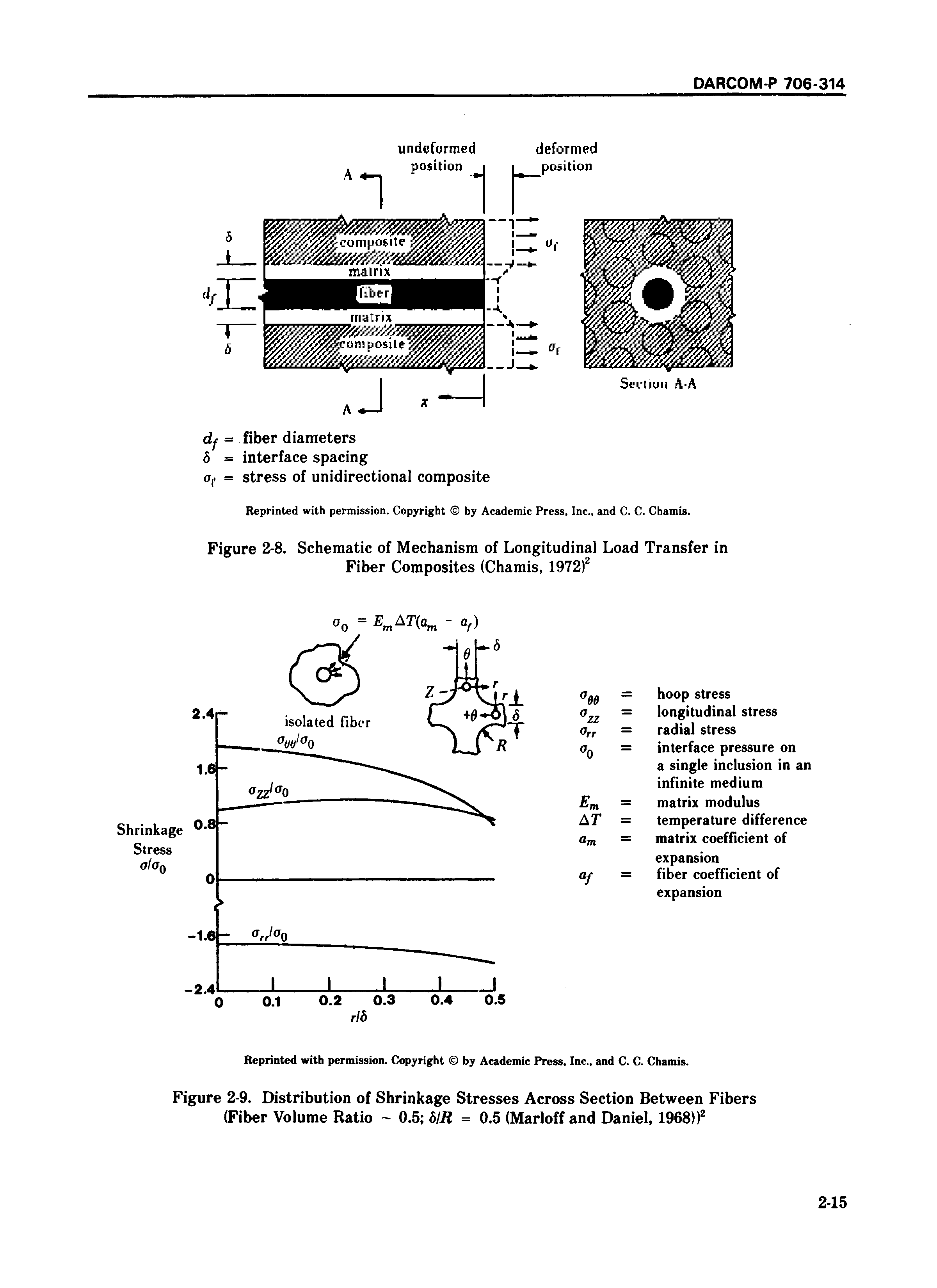 Figure 2-8. Schematic of Mechanism of Longitudinal Load Transfer in Fiber Composites (Chamis, 1972) ...