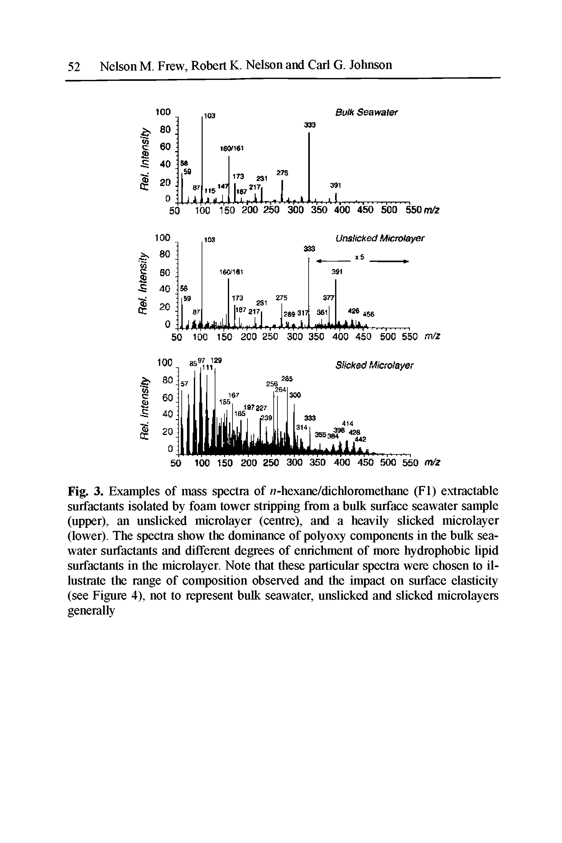 Fig. 3. Examples of mass spectra of n-hexane/dichloromethane (FI) extractable surfactants isolated by foam tower stripping from a bulk surface seawater sample (upper), an unslicked microlayer (centre), and a heavily slicked microlayer (lower). The spectra show the dominance of polyoxy components in the bulk seawater surfactants and different degrees of enrichment of more hydrophobic lipid surfactants in the microlayer. Note that these particular spectra were chosen to illustrate the range of composition observed and the impact on surface elasticity (see Figure 4), not to represent bulk seawater, unslicked and slicked microlayers generally...