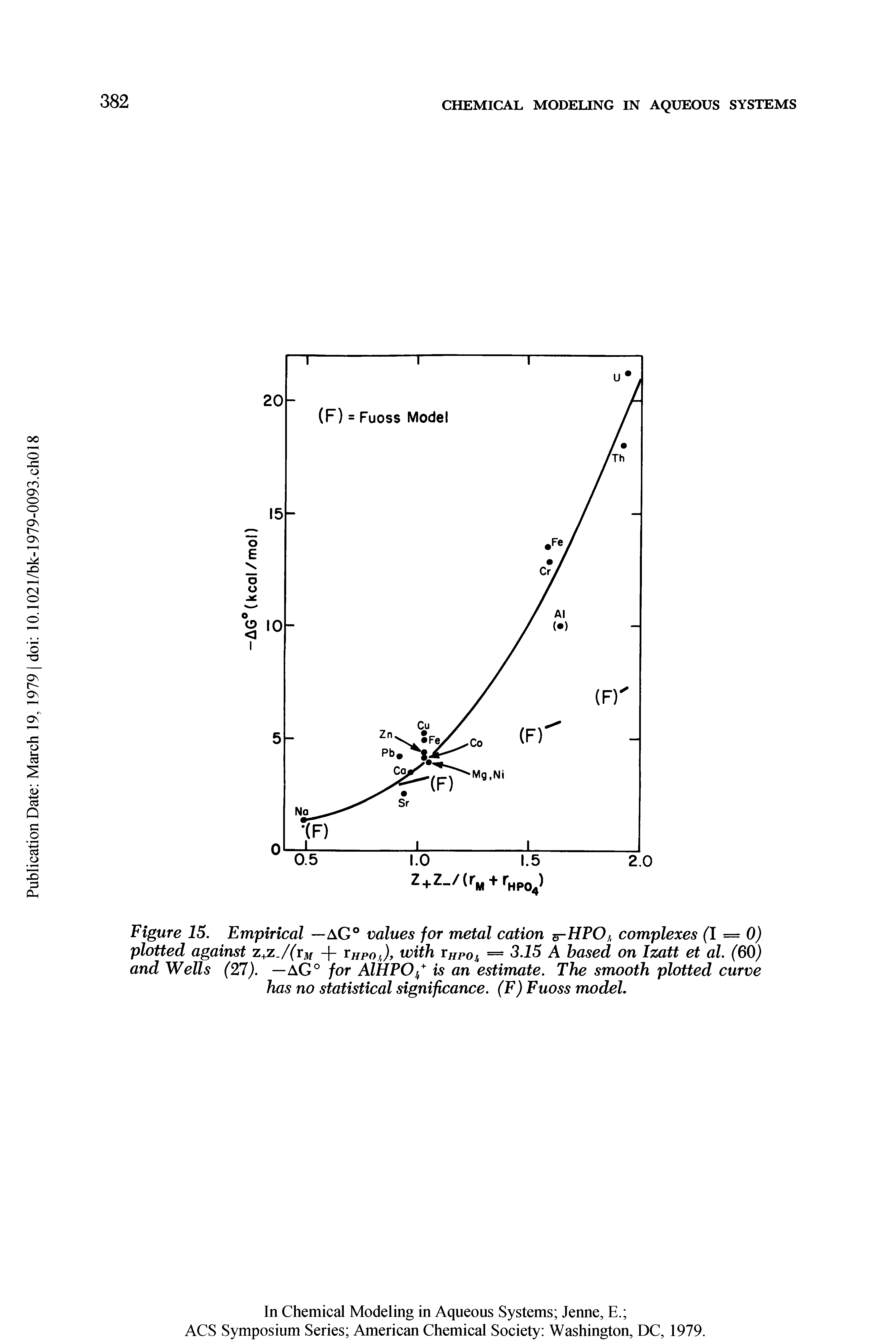 Figure 15. Empirical —aG° values for metal cation HPOj, complexes (1 = 0) plotted against t.+7.J(ym + ri/po j, with thpo = 3.15 A based on Izatt et al. (60) and Wells (27). — aG° for AlHPOj, is an estimate. The smooth plotted curve has no statistical significance. (F) Fuoss model.