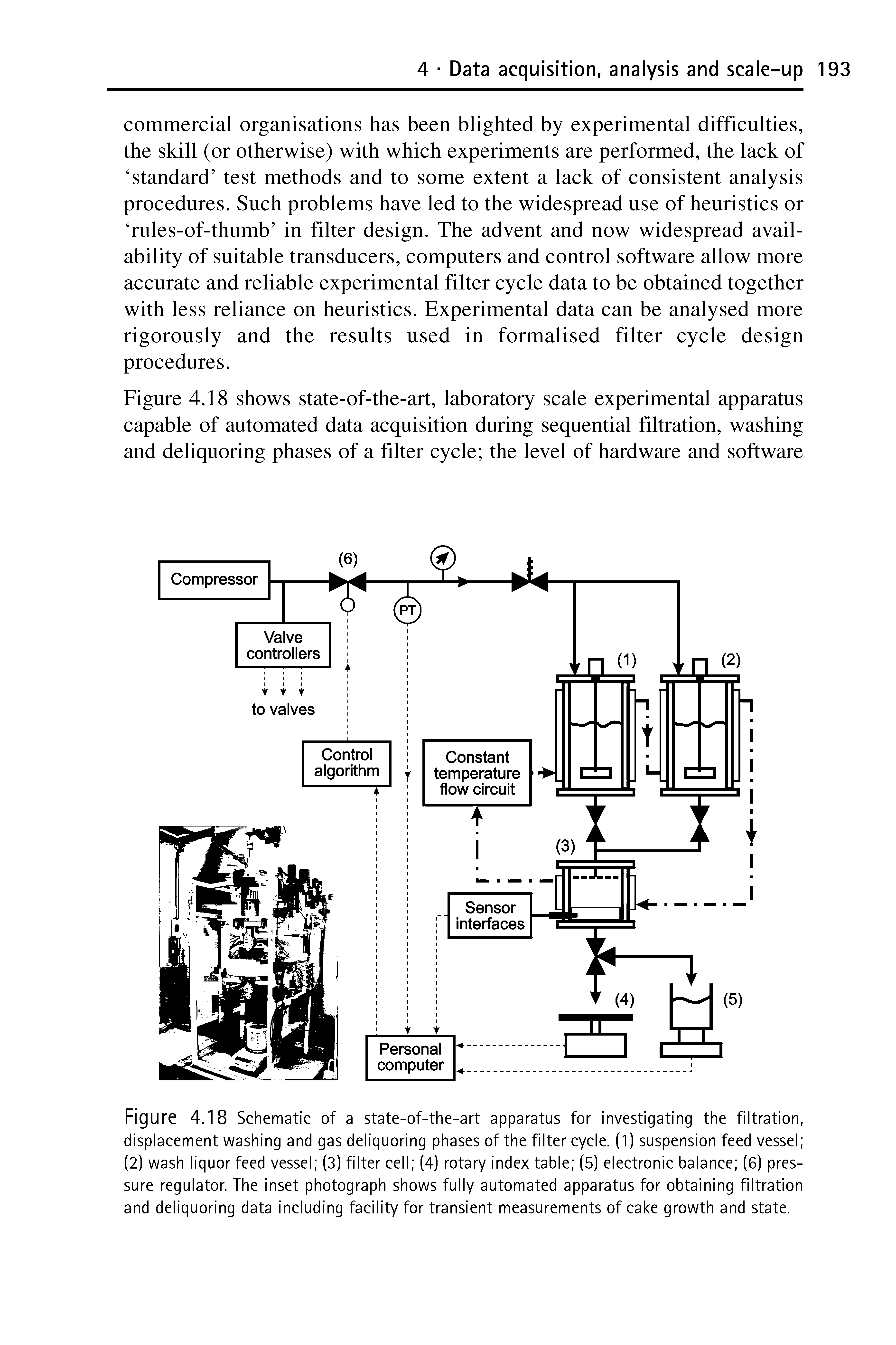 Figure 4.18 Schematic of a state-of-the-art apparatus for investigating the filtration, displacement washing and gas deliquoring phases of the filter cycle. (1) suspension feed vessel (2) wash liquor feed vessel (3) filter cell (4) rotary index table (5) electronic balance (6) pressure regulator. The inset photograph shows fully automated apparatus for obtaining filtration and deliquoring data including facility for transient measurements of cake growth and state.