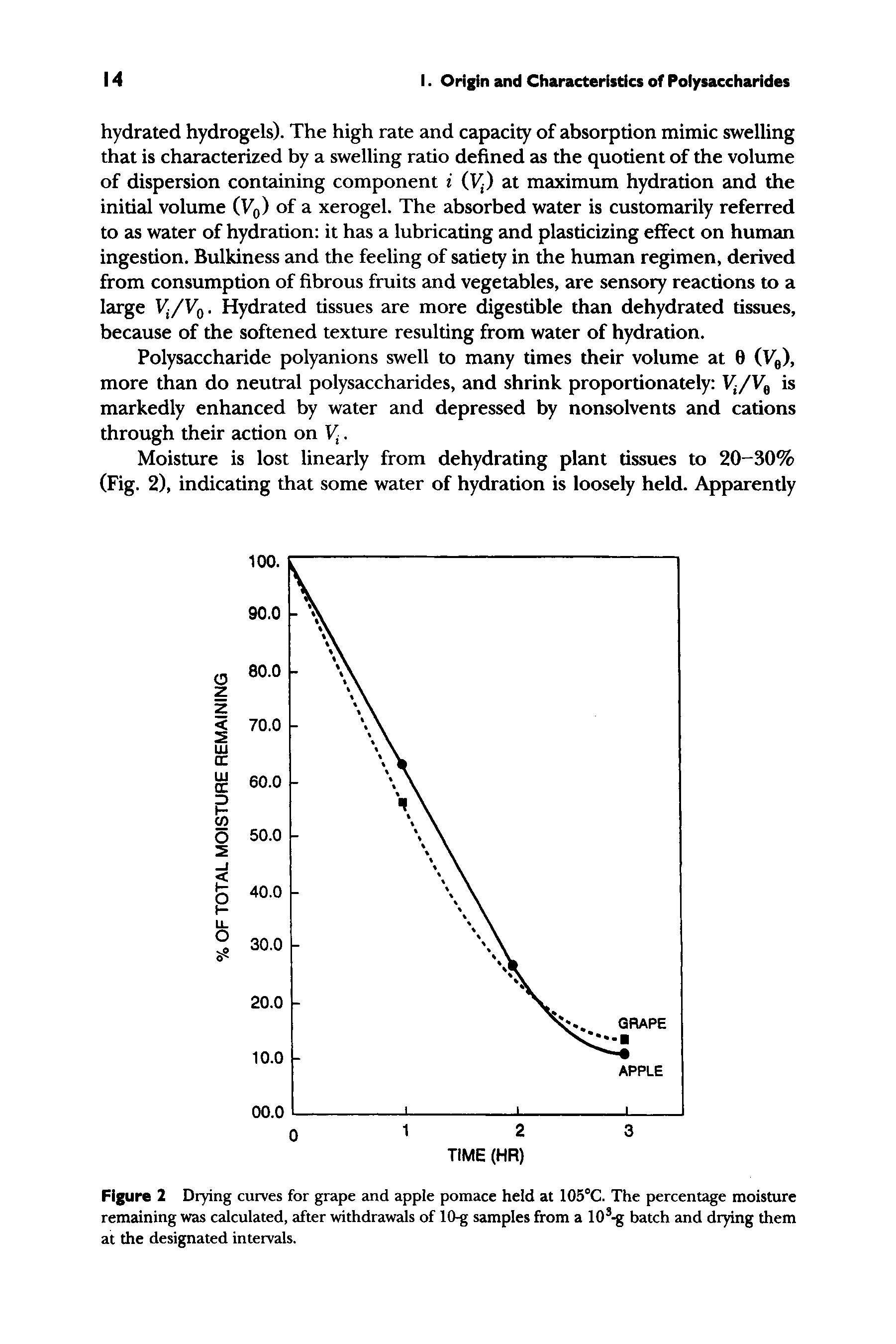 Figure 2 Drying curves for grape and apple pomace held at 105°C. The percentage moisture remaining was calculated, after withdrawals of 10-g samples from a 103-g batch and drying them at the designated intervals.