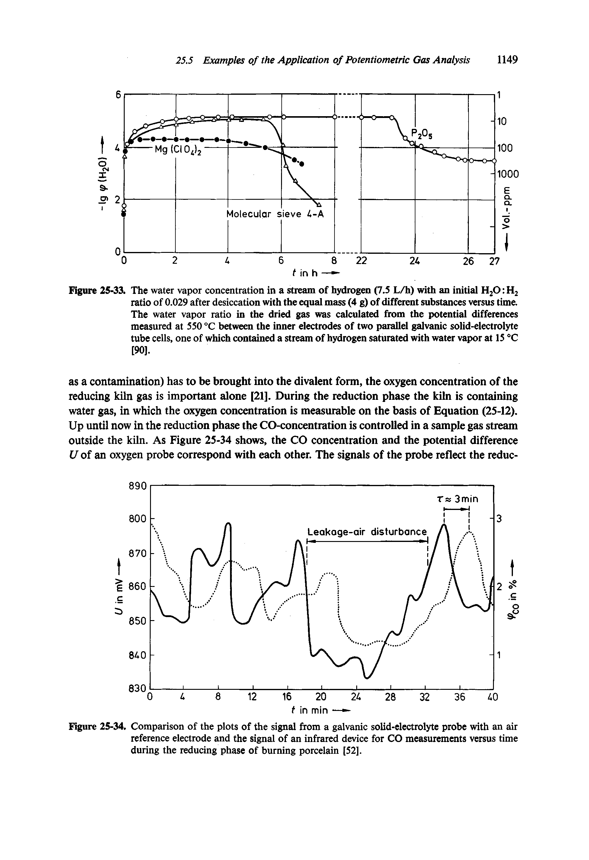 Figure 25-34. Comparison of the plots of the signal from a galvanic solid-electrolyte probe with an air reference electrode and the signal of an infrared device for CO measurements versus time during the reducing phase of burning porcelain [52].