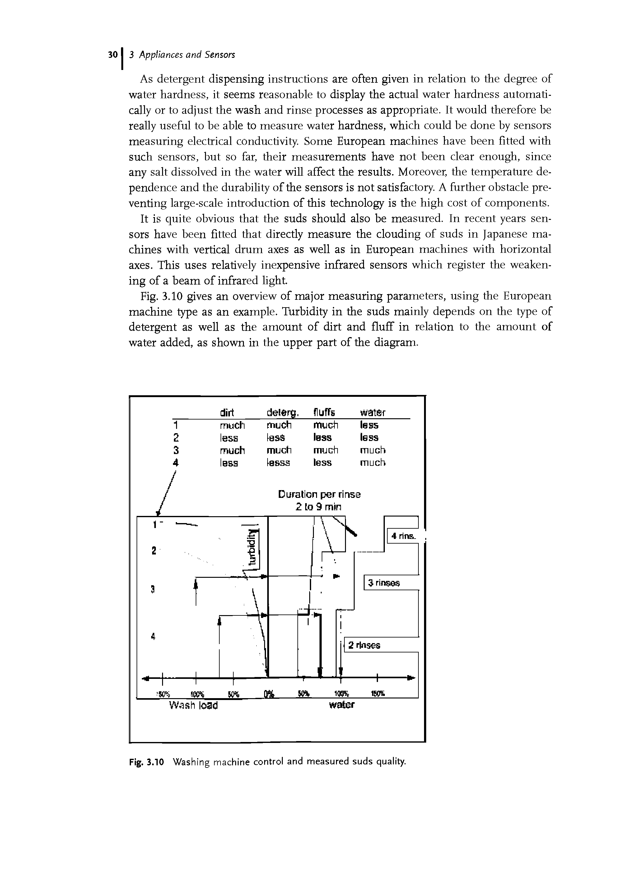 Fig. 3.10 Washing machine control and measured suds quality.