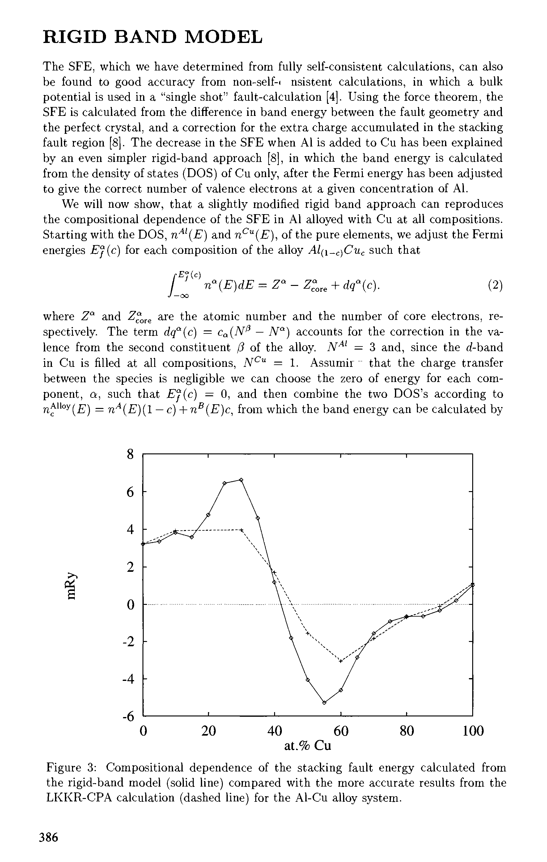 Figure 3 Compositional dependence of the stacking fault energy calculated from the rigid-band model (solid line) compared with the more accurate results from the LKKR-CPA calculation (dashed line) for the Al-Cu alloy system.