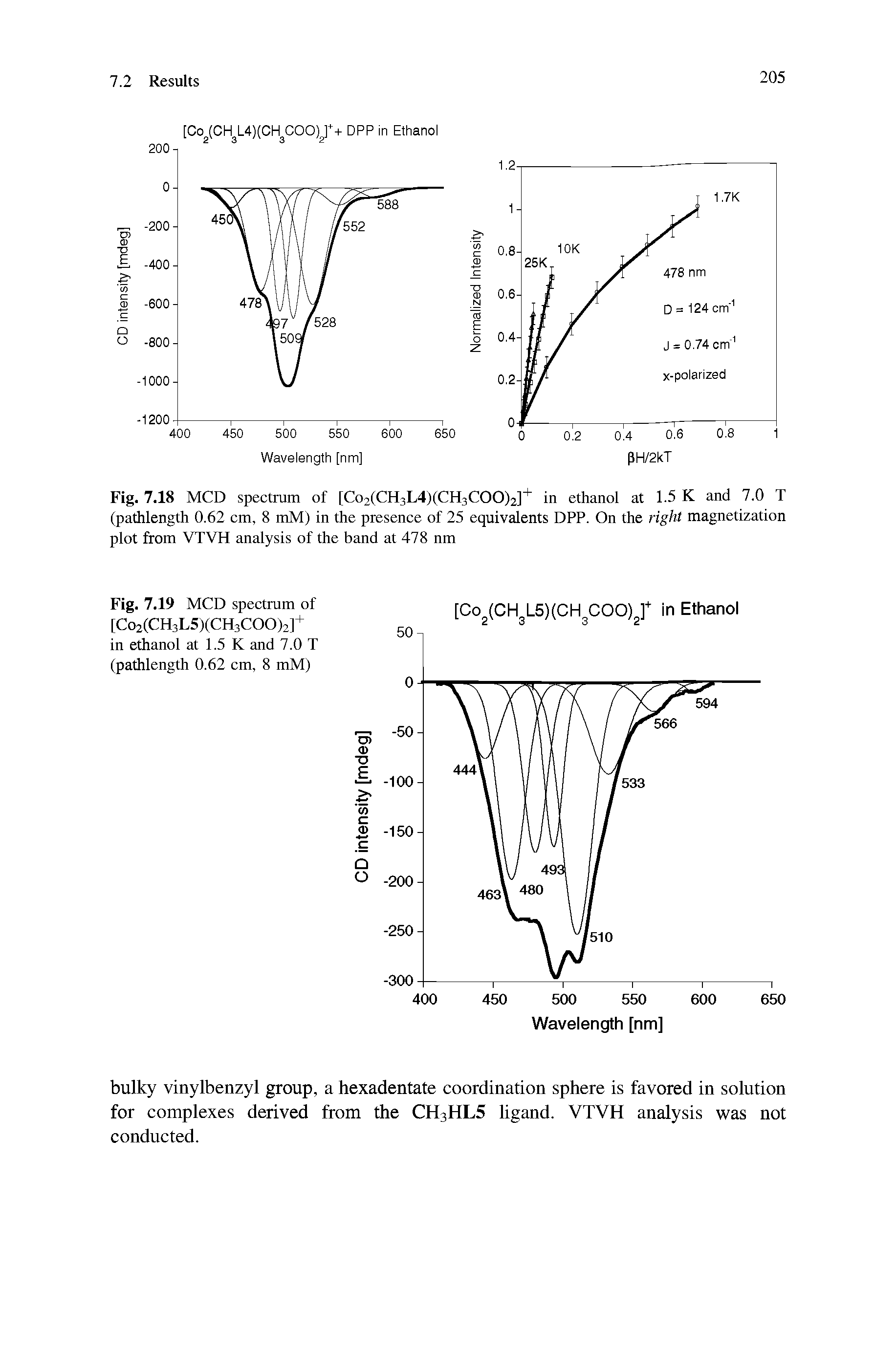 Fig. 7.18 MCD spectrum of [Co2(CH3L4)(CH3COO)2]+ in ethanol at 1.5 K and 7.0 T (pathlength 0.62 cm, 8 mM) in the presence of 25 equivalents DPP. On the right magnetization plot from VTVH analysis of the band at 478 nm...