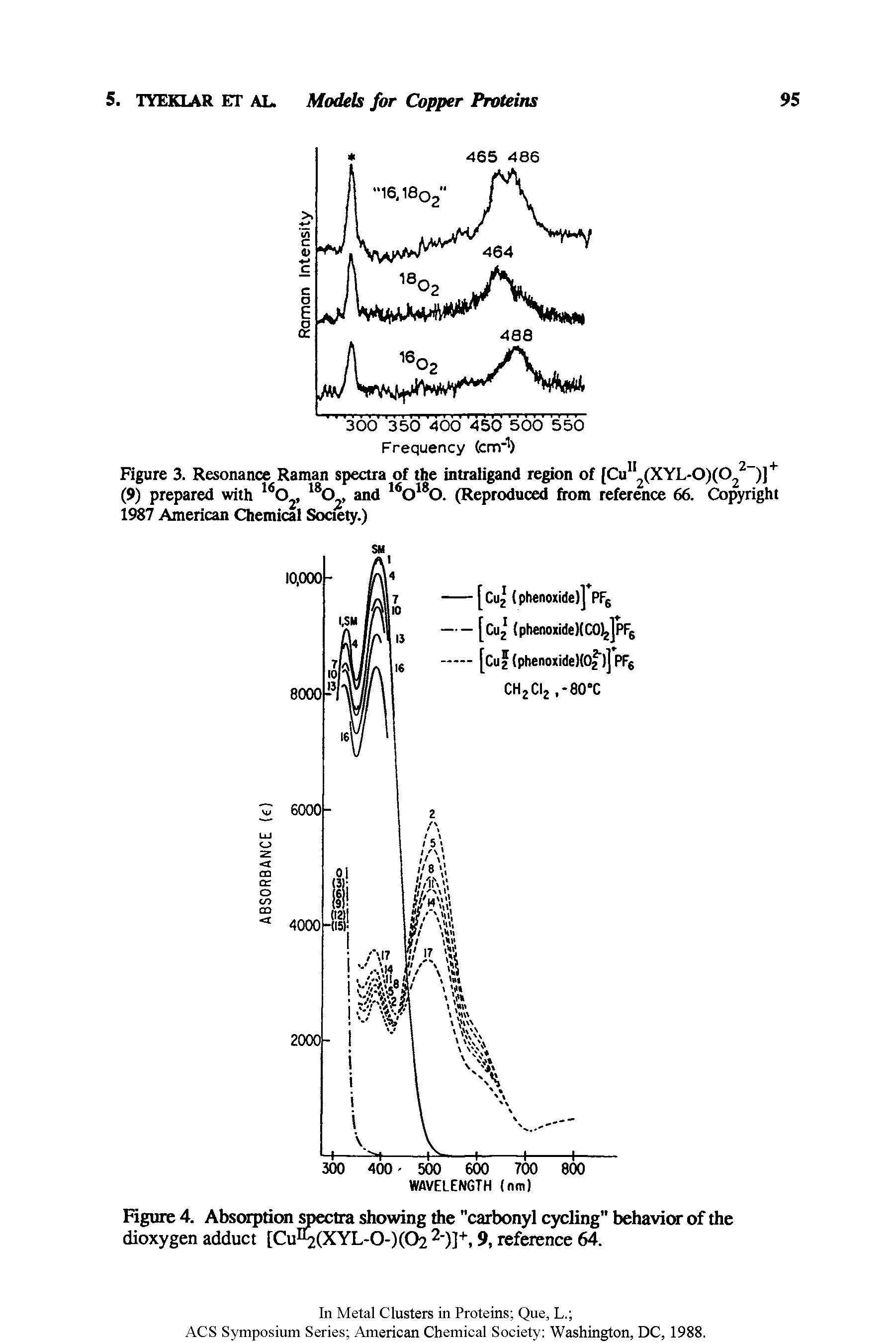 Figure 4. Absorption spectra showing the "carbonyl cycling behavior of the dioxygen adduct [Cu 2(XYL-0-)(02 9, reference 64.