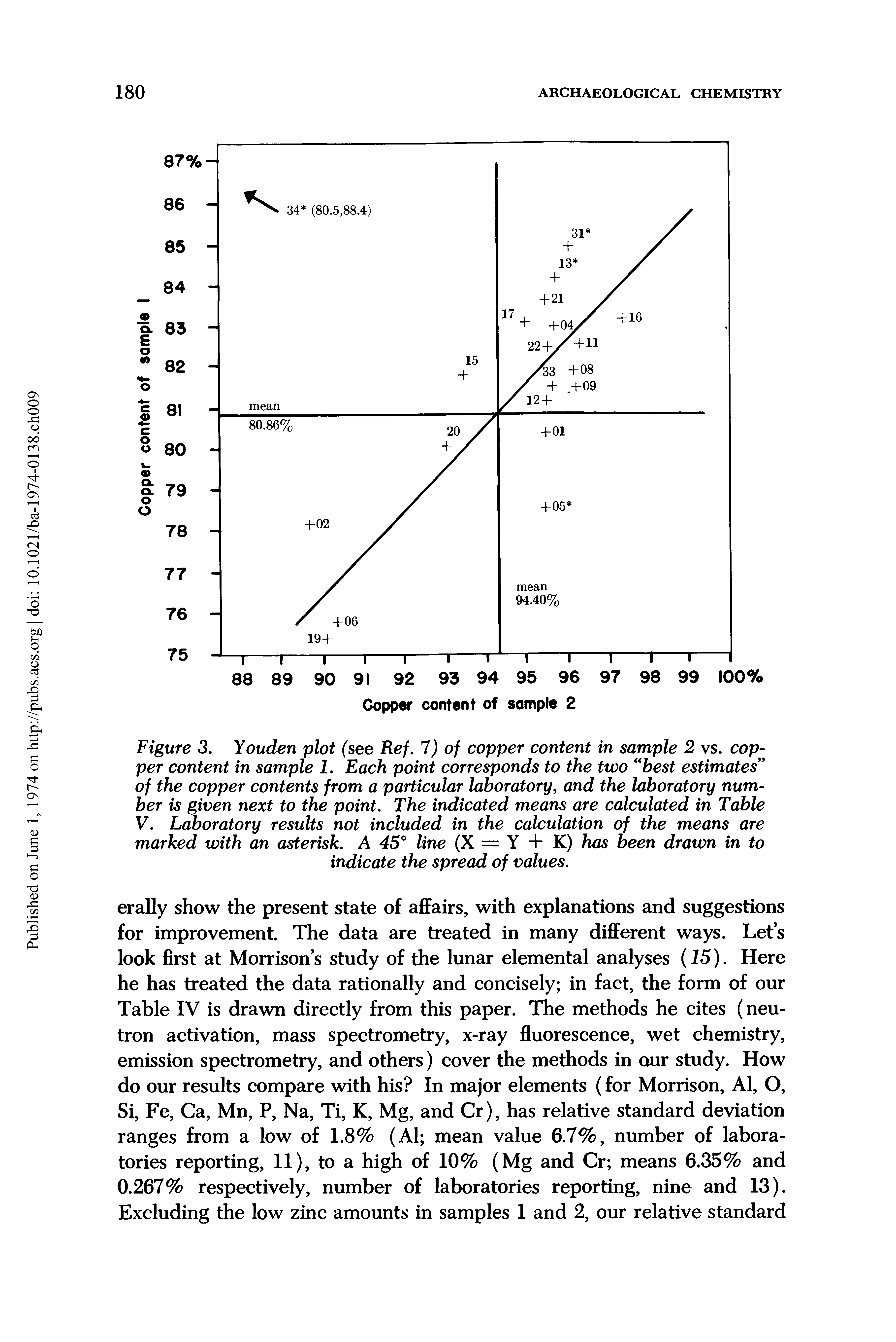Figure 3. Youden plot (see Ref. 7) of copper content in sample 2 vs. copper content in sample 1. Each point corresponds to the two best estimates" of the copper contents from a particular laboratory, and the laboratory number is given next to the point. The indicated means are calculated in Table V. Laboratory results not included in the calculation of the means are marked with an asterisk. A 45° line (X = Y + K) has been drawn in to indicate the spread of values.