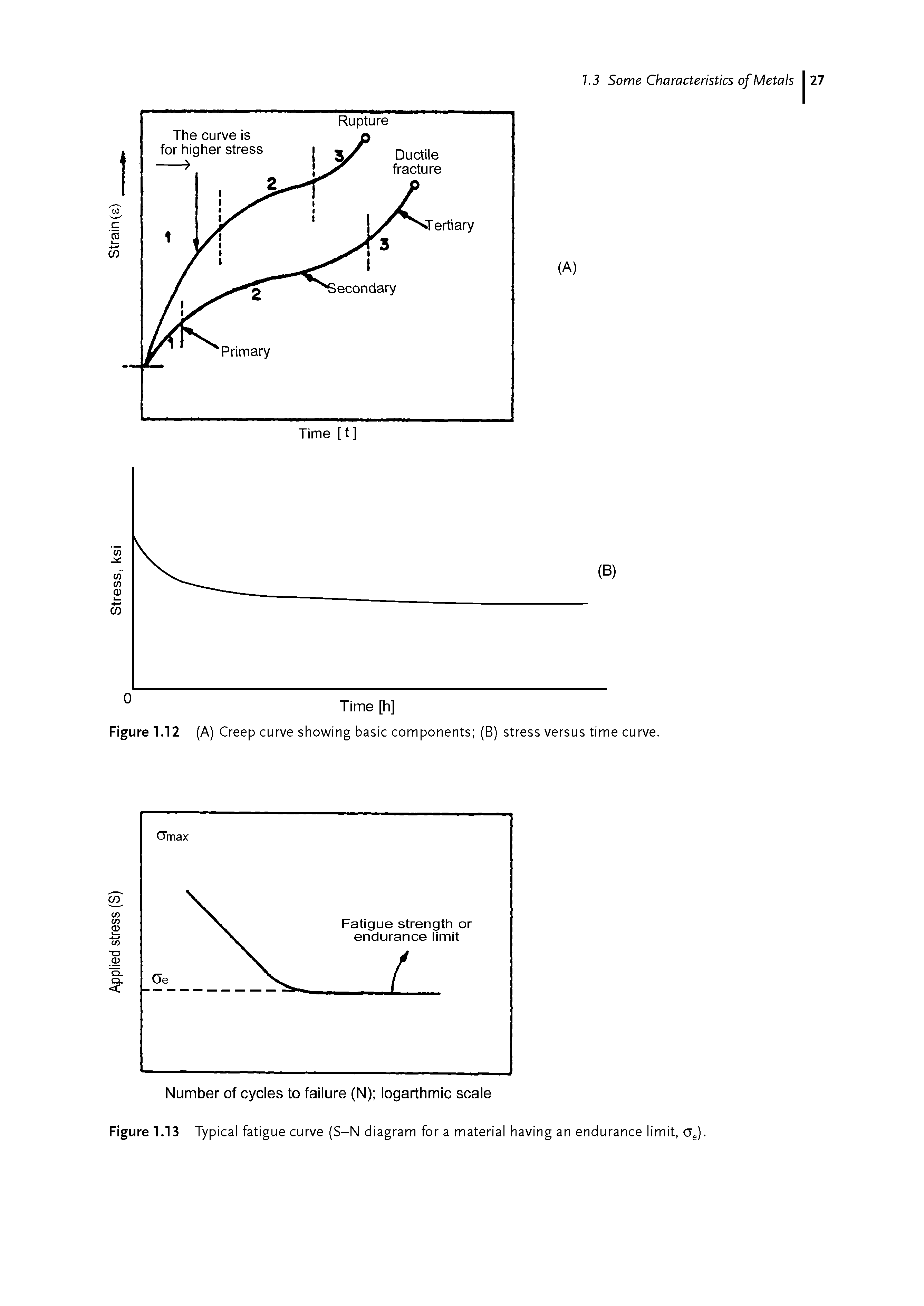 Figure 1.13 Typical fatigue curve (S-N diagram for a material having an endurance limit, oe).