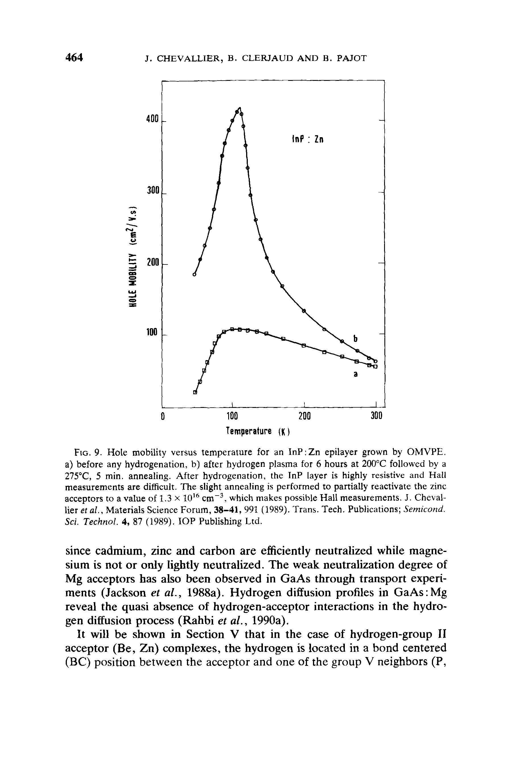 Fig. 9. Hole mobility versus temperature for an InP Zn epilayer grown by OMVPE. a) before any hydrogenation, b) after hydrogen plasma for 6 hours at 200°C followed by a 275°C, 5 min. annealing. After hydrogenation, the InP layer is highly resistive and Hall measurements are difficult. The slight annealing is performed to partially reactivate the zinc acceptors to a value of 1.3 x 1016 cm-3, which makes possible Hall measurements. J. Cheval-lier et al., Materials Science Forum, 38-41, 991 (1989). Trans. Tech. Publications Semicond. Sci. Technol. 4, 87 (1989). IOP Publishing Ltd.