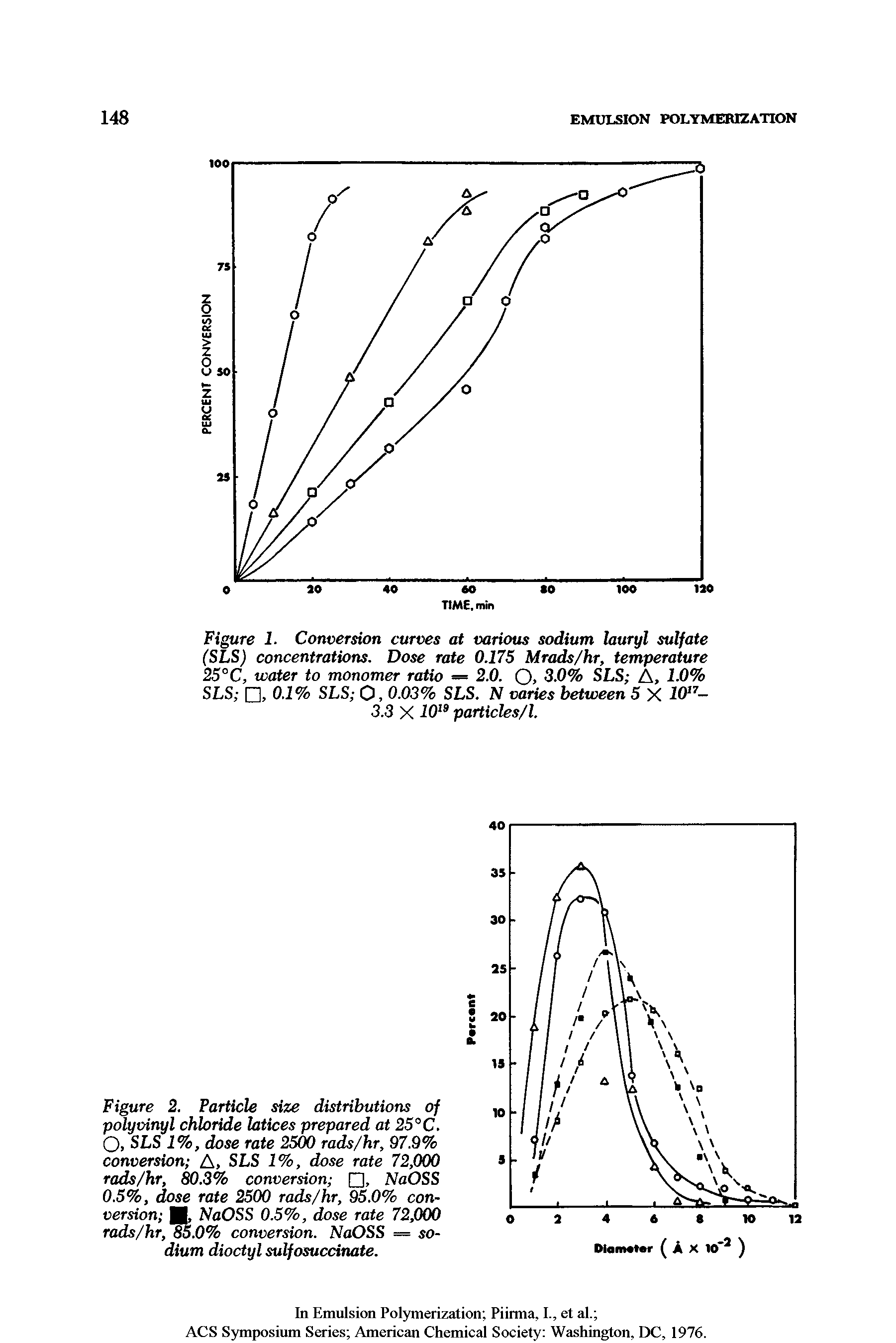 Figure 2. Particle size distributions of polyvinyl chloride latices prepared at 25°C. O, SLS 1%, dose rate 2500 rads/hr, 97.9% conversion A, SLS 1%, dose rate 72,000 rads/hr, 80.3% conversion , NaOSS 0.5%, dose rate 2500 rads/hr, 95.0% conversion I, NaOSS 0.5%, dose rate 72,000 rads/hr, 85.0% conversion. NaOSS = sodium dioctyl sulfosuccinate.