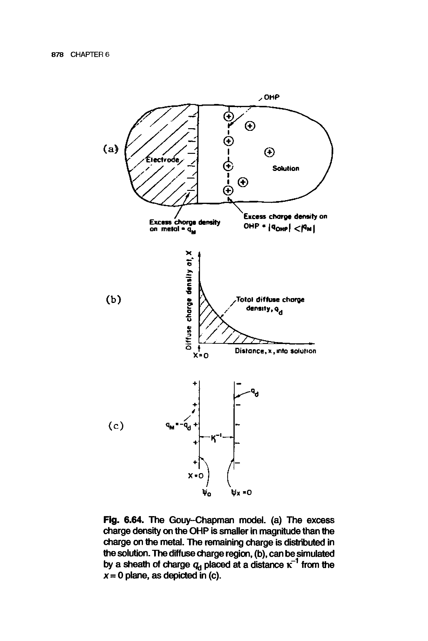 Fig. 6.64. The Gouy-Chapman model, (a) The excess charge density on the OHP is smaller in magnitude than the charge on the metal. The remaining charge is distributed in the solution. The diffuse charge region, (b), can be simulated by a sheath of charge gd placed at a distance k 1 from the x = 0 plane, as depicted in (c).