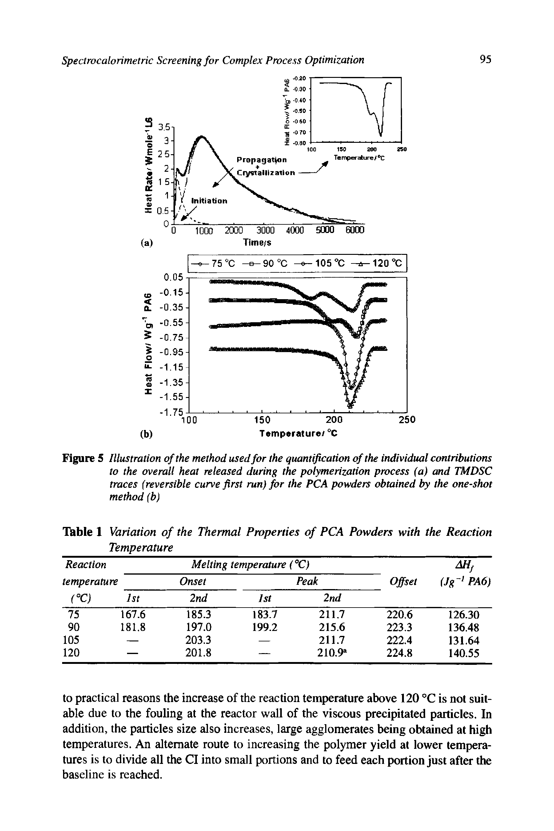 Figure 5 Illustration of the method used for the quantification of the individual contributions to the overall heat released during the polymerization process (a) and TMDSC traces (reversible curve first run) for the PCA powders obtained by the one-shot method (b)...