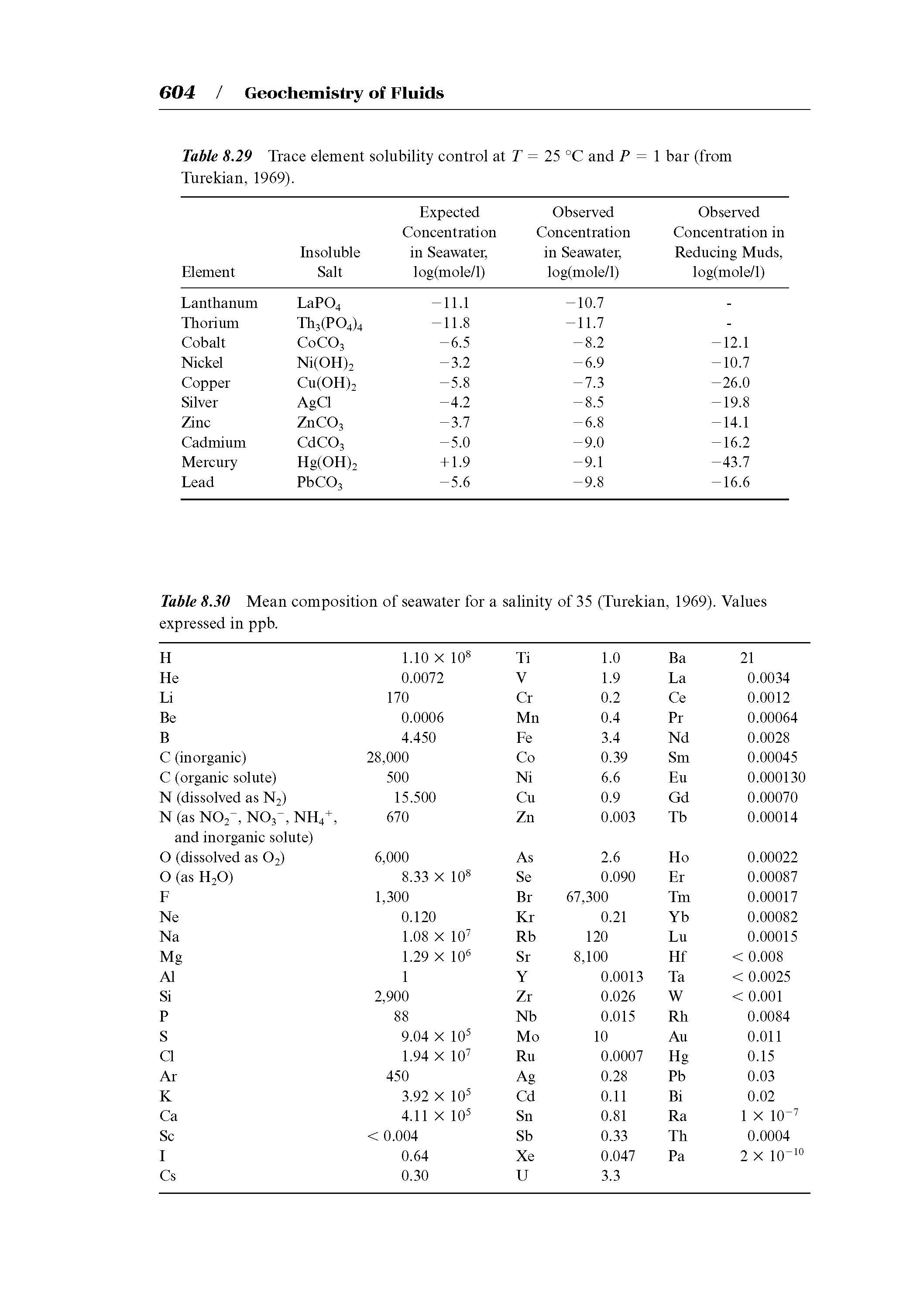 Table 8.29 Trace element solubility control at T Turekian, 1969). = 25 °C and P = 1 bar (from...