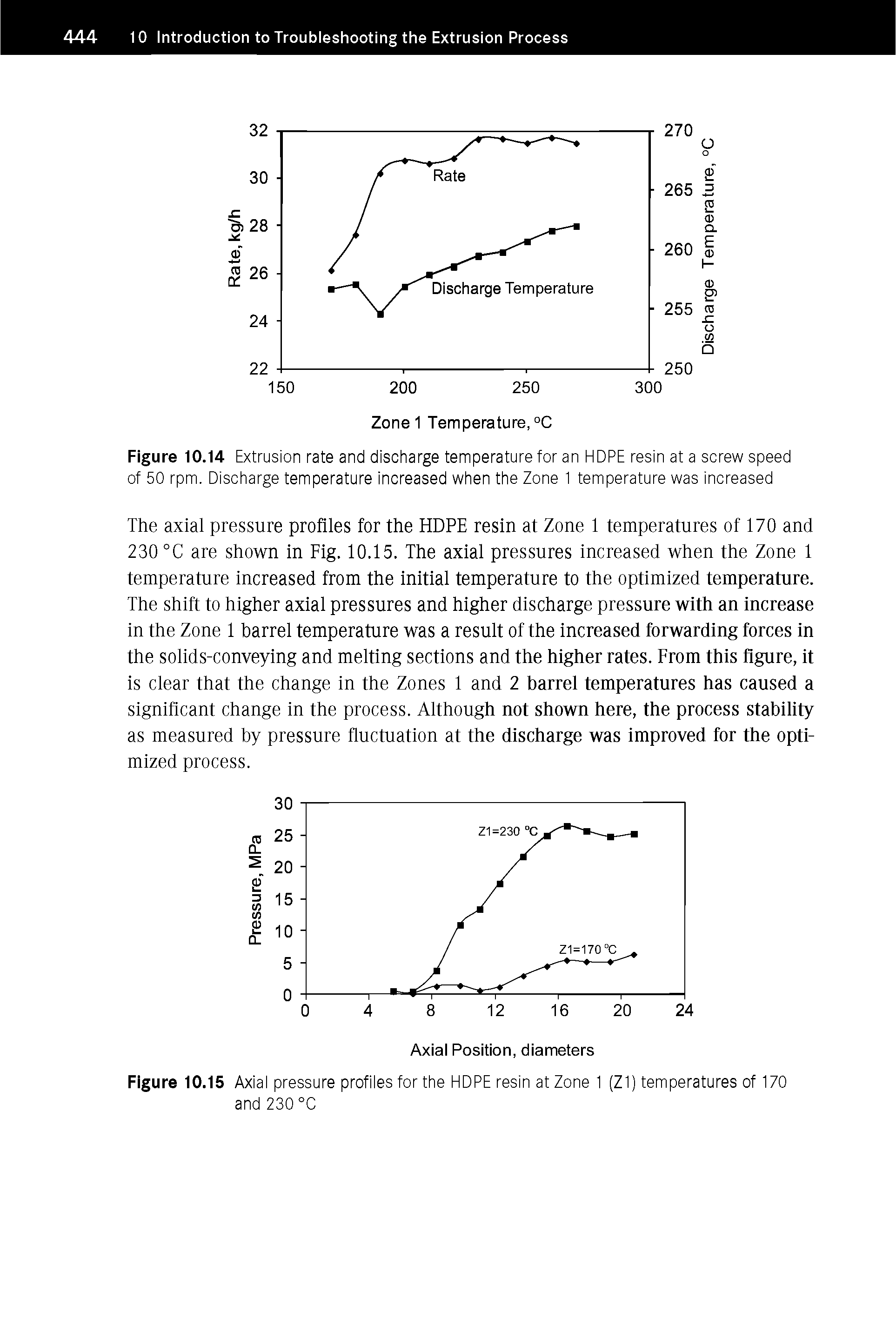 Figure 10.15 Axial pressure profiles for the EIDPE resin at Zone 1 (Z1) temperatures of 170 and 230 °C...