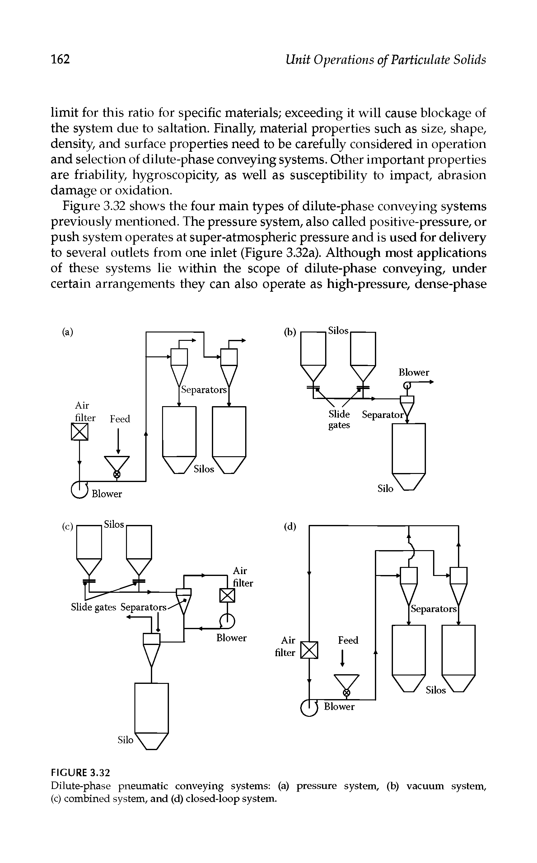 Figure 3.32 shows the four main types of dilute-phase conveying systems previously mentioned. The pressure system, also called positive-pressure, or push system operates at super-atmospheric pressure and is used for delivery to several outlets from one inlet (Figure 3.32a). Although most applications of these systems lie within the scope of dilute-phase conveying, under certain arrangements they can also operate as high-pressure, dense-phase...