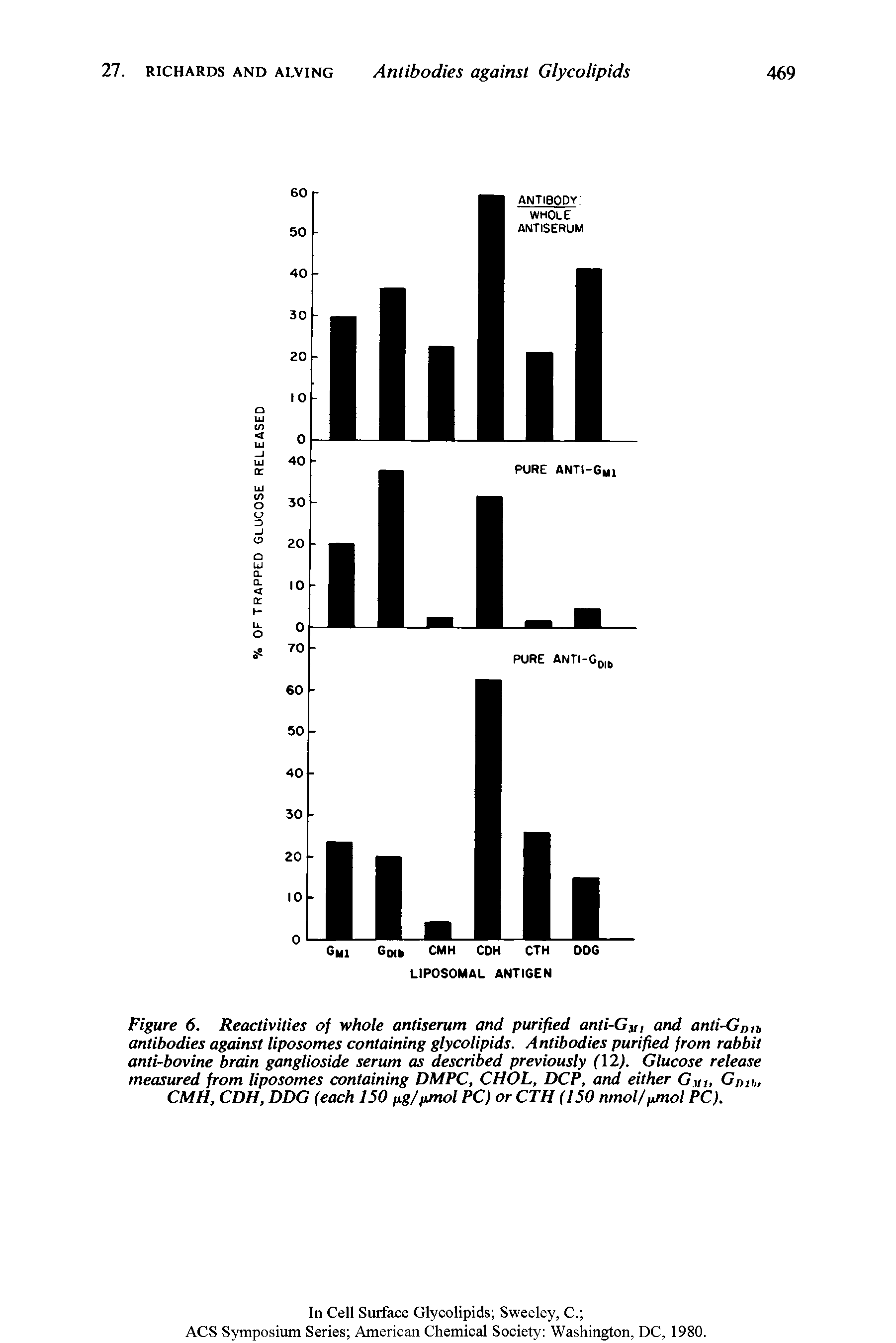 Figure 6. Reactivities of whole antiserum and purified anti-Gll and anti-Gn,b antibodies against liposomes containing glycolipids. Antibodies purified from rabbit anti-bovine brain ganglioside serum as described previously (12). Glucose release measured from liposomes containing DMPC, CHOL, DCP, and either Cm, Gpn CMH, CDH, DDG (each 150 p.g/ymol PC) or CTH (150 nmol/pmol PC).