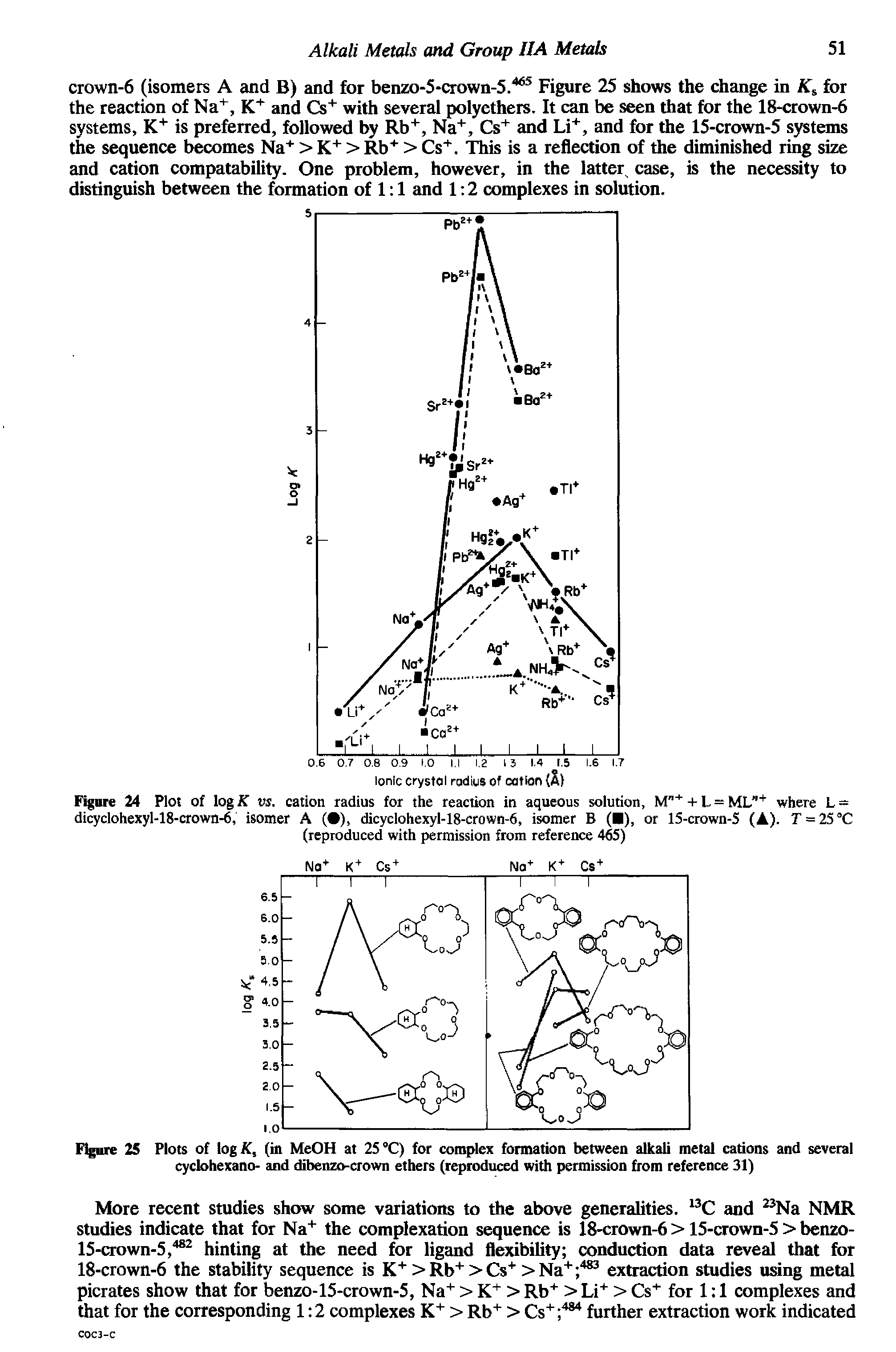 Figure 25 Plots of log K, (in MeOH at 25 °C) for complex formation between alkali metal cations and several cyclohexano- and dibenzo-crown ethers (reproduced with permission from reference 31)...