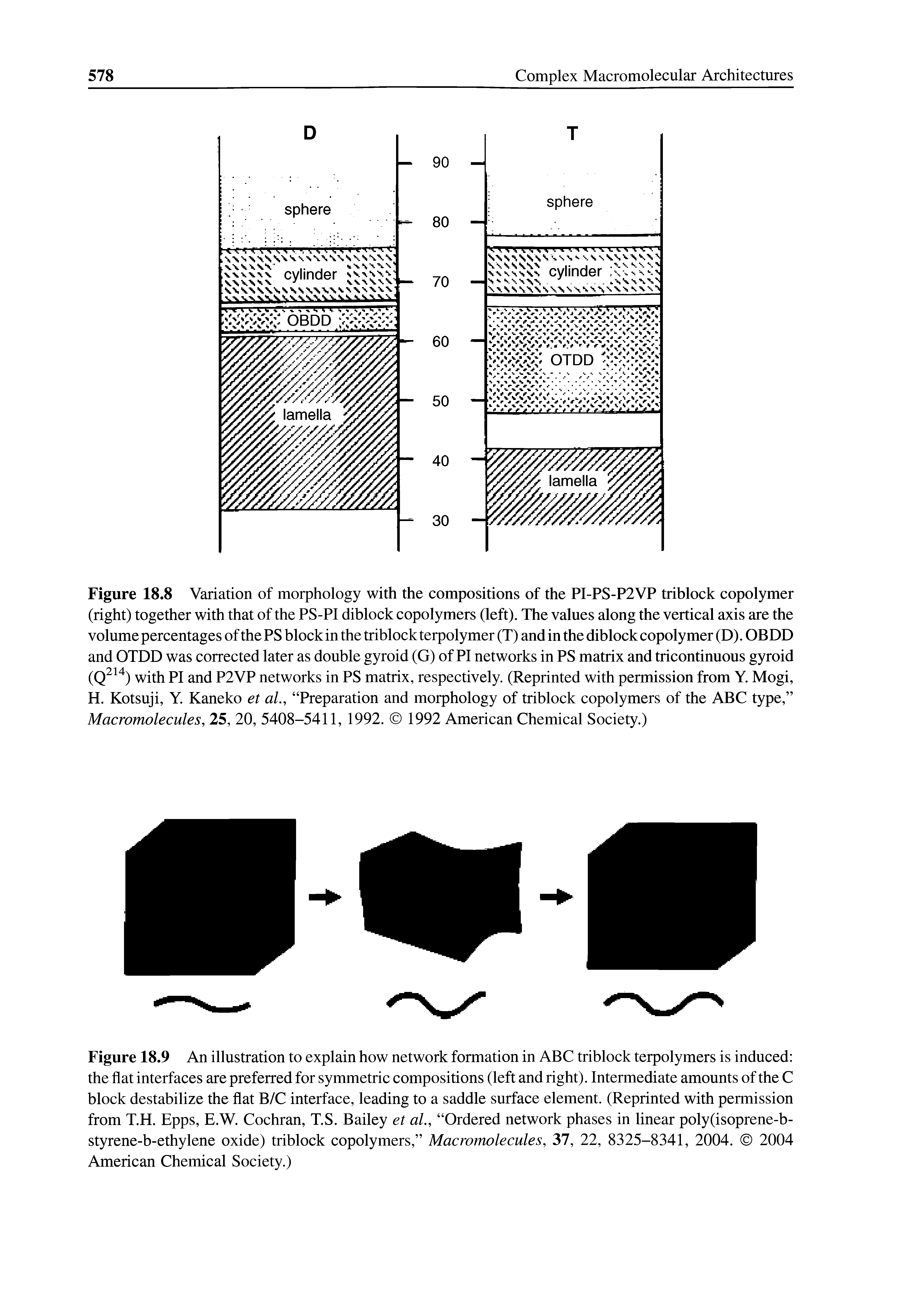 Figure 18.9 An illustration to explain how network formation in ABC triblock terpolymers is induced the flat interfaces are preferred for symmetric compositions (left and right). Intermediate amounts of the C block destabilize the flat B/C interface, leading to a saddle surface element. (Reprinted with permission from T.H. Epps, E.W. Cochran, T.S. Bailey et al., Ordered network phases in linear poly(isoprene-b-styrene-b-ethylene oxide) triblock copolymers, Macromolecules, 37, 22, 8325-8341, 2004. 2004 American Chemical Society.)...