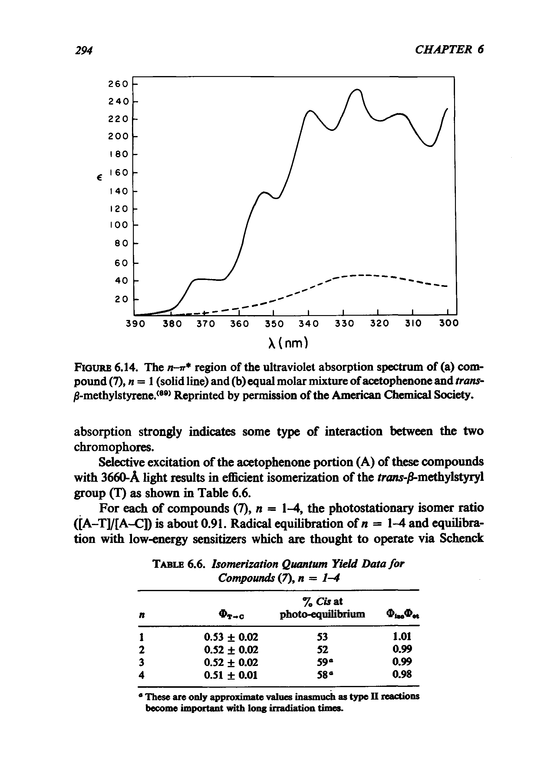 Figure 6.14. The n-n region of the ultraviolet absorption spectrum of (a) compound (7), n = 1 (solid line) and (b) equal molar mixture of acetophenone and trans-/3-methylstyrene.<89) Reprinted by permission of the American Chemical Society.