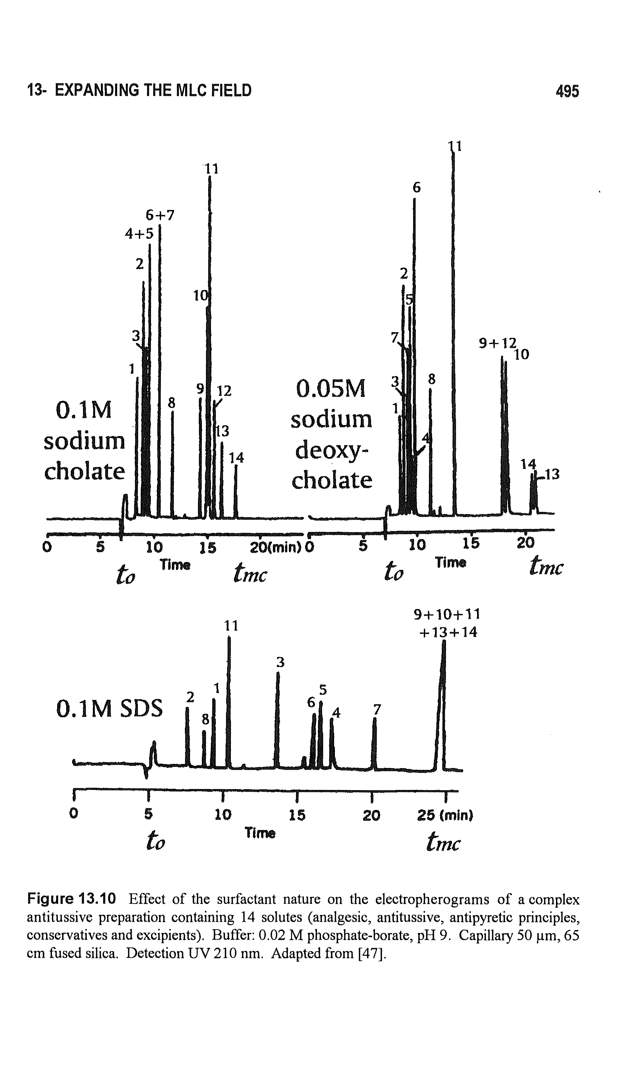 Figure 13.10 Effect of the surfactant nature on the electropherograms of a complex antitussive preparation containing 14 solutes (analgesic, antitussive, antipyretic principles, conservatives and excipients). Buffer 0.02 M phosphate-borate, pH 9. Capillary 50 pm, 65 cm fused silica. Detection UV 210 nm. Adapted from [47].
