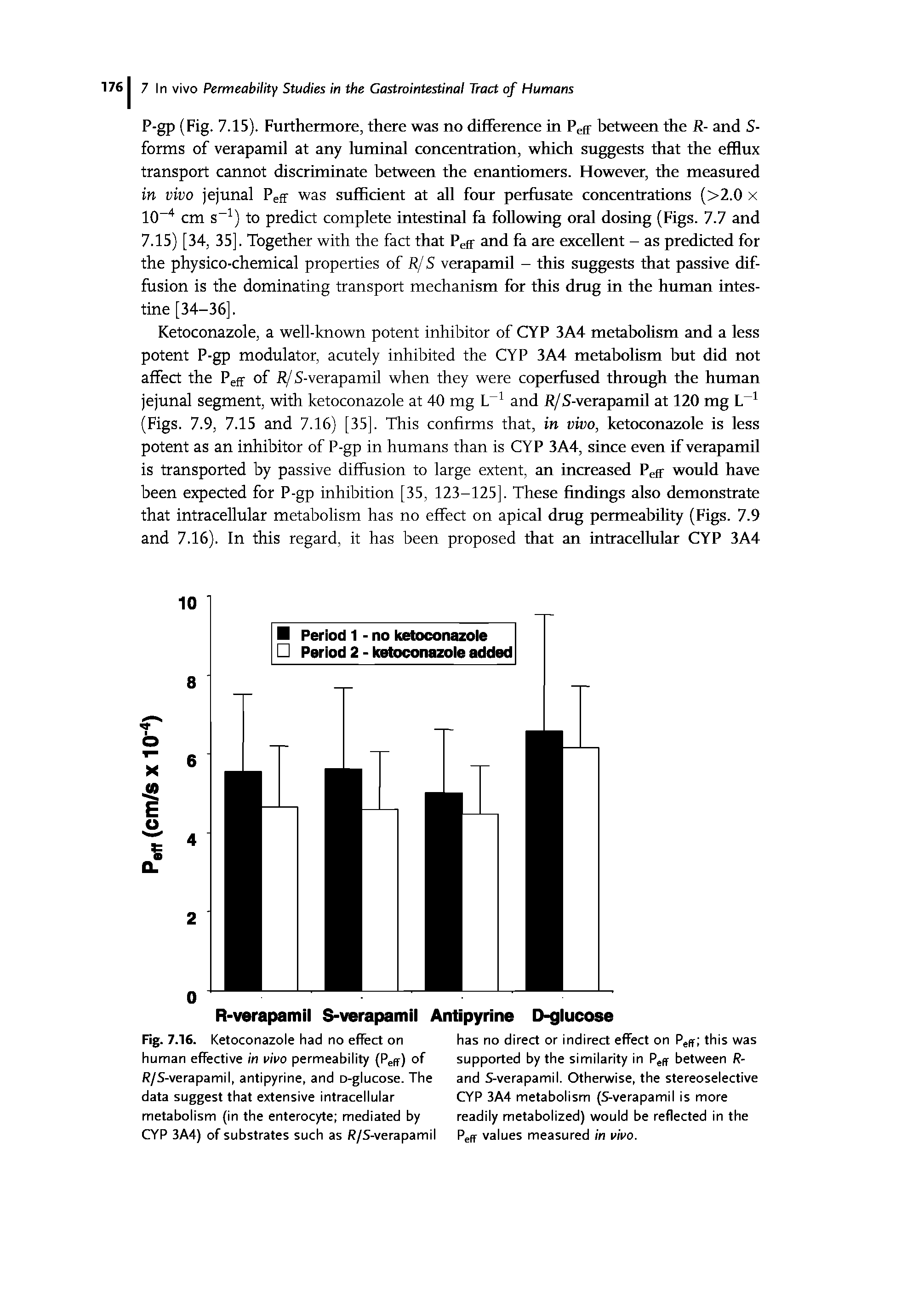 Fig. 7.16. Ketoconazole had no effect on human effective in vivo permeability (Pefr) of R/S-verapamil, antipyrine, and D-glucose. The data suggest that extensive intracellular metabolism (in the enterocyte mediated by CYP 3A4) of substrates such as R/S-verapamil...