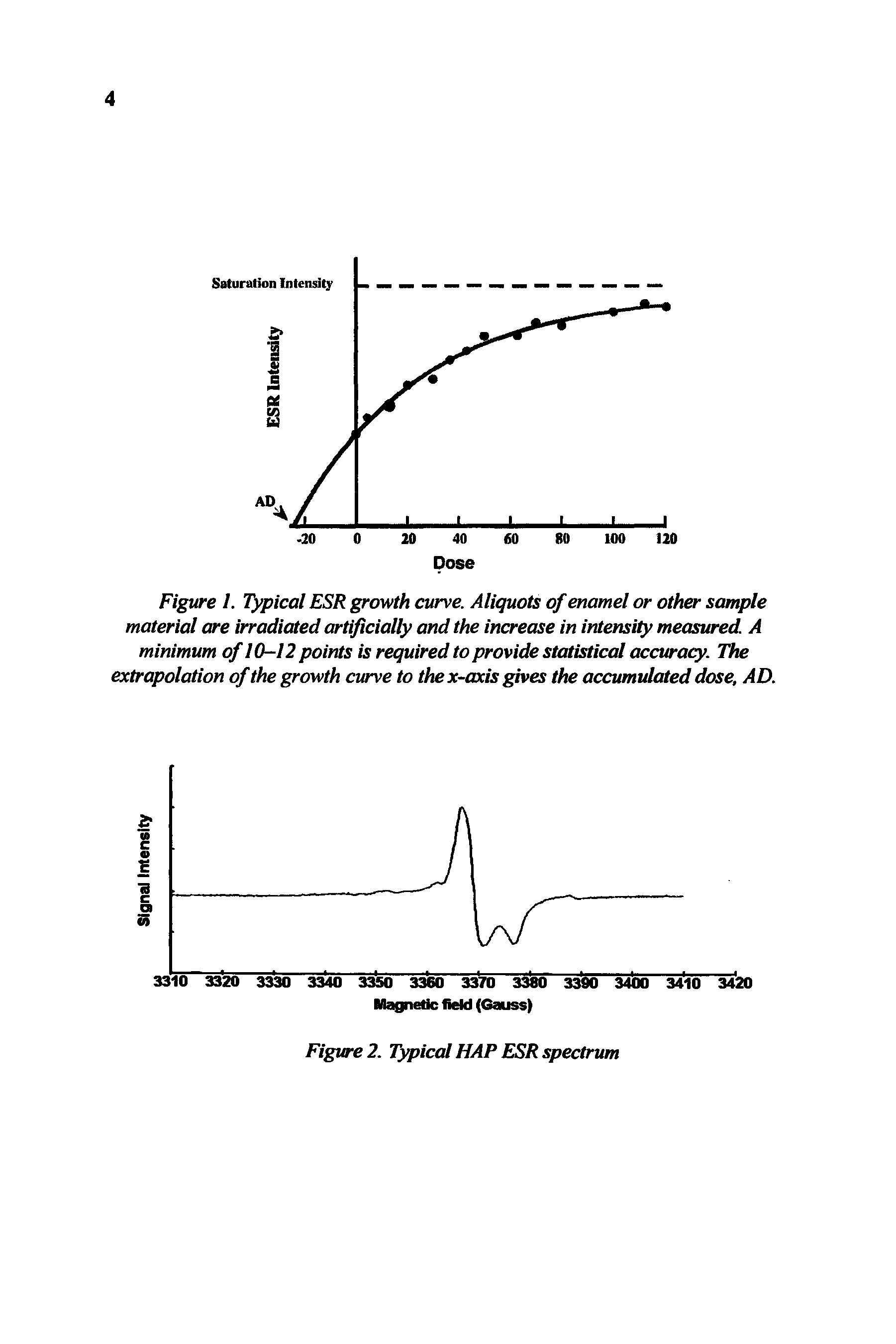 Figure 1. Typical ESR growth curve. Aliquots of enamel or other sample material are irradiated artificially and the increase in intensity measured A minimum of 10-12 points is required to provide statistical accuracy. The extrapolation of the growth curve to the x-axis gives the accumulated dose, AD.