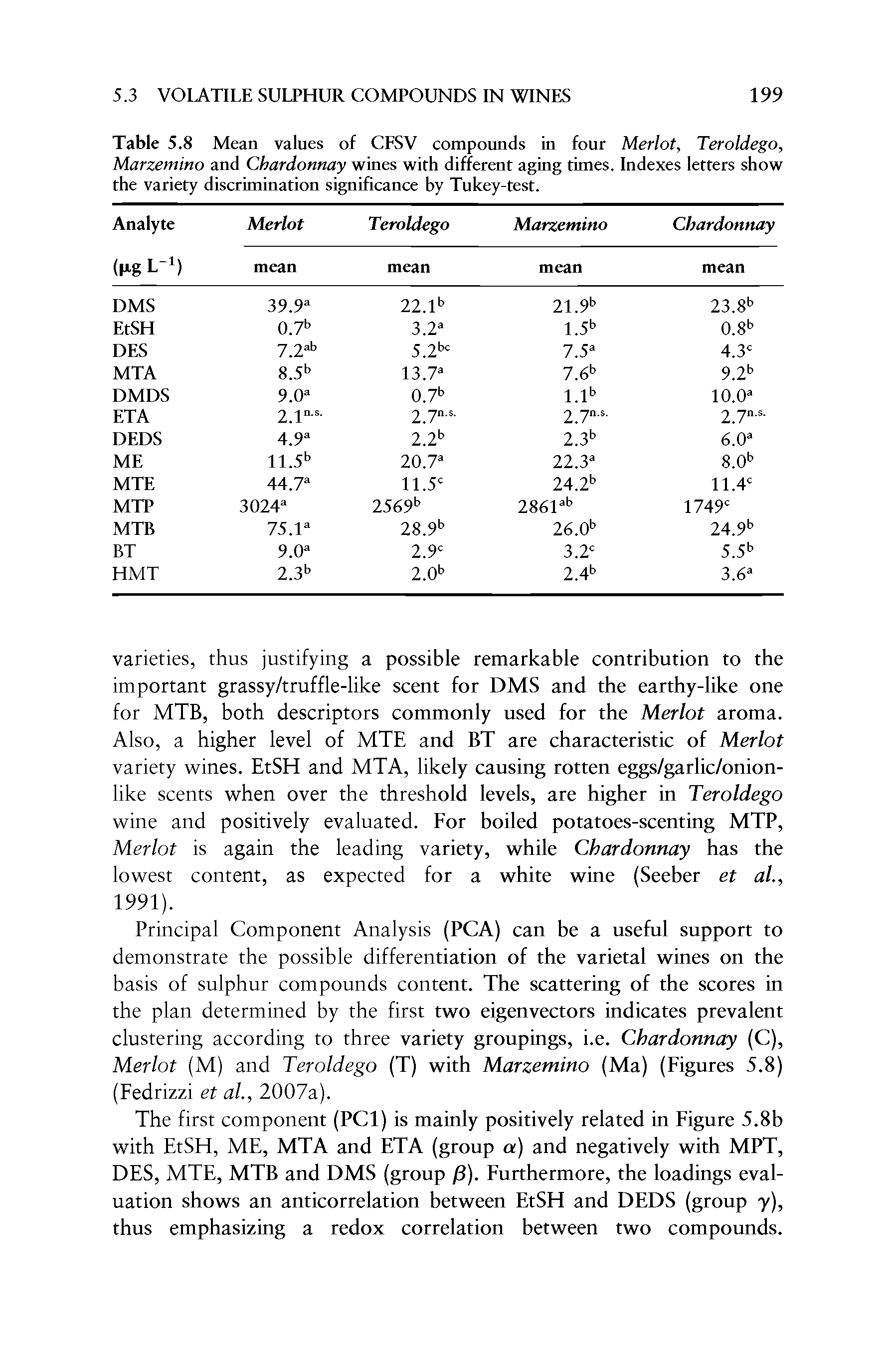 Table 5.8 Mean values of CFSV compounds in four Merlot, Teroldego, Marzemino and Chardonnay wines with different aging times. Indexes letters show the variety discrimination significance by Tukey-test.