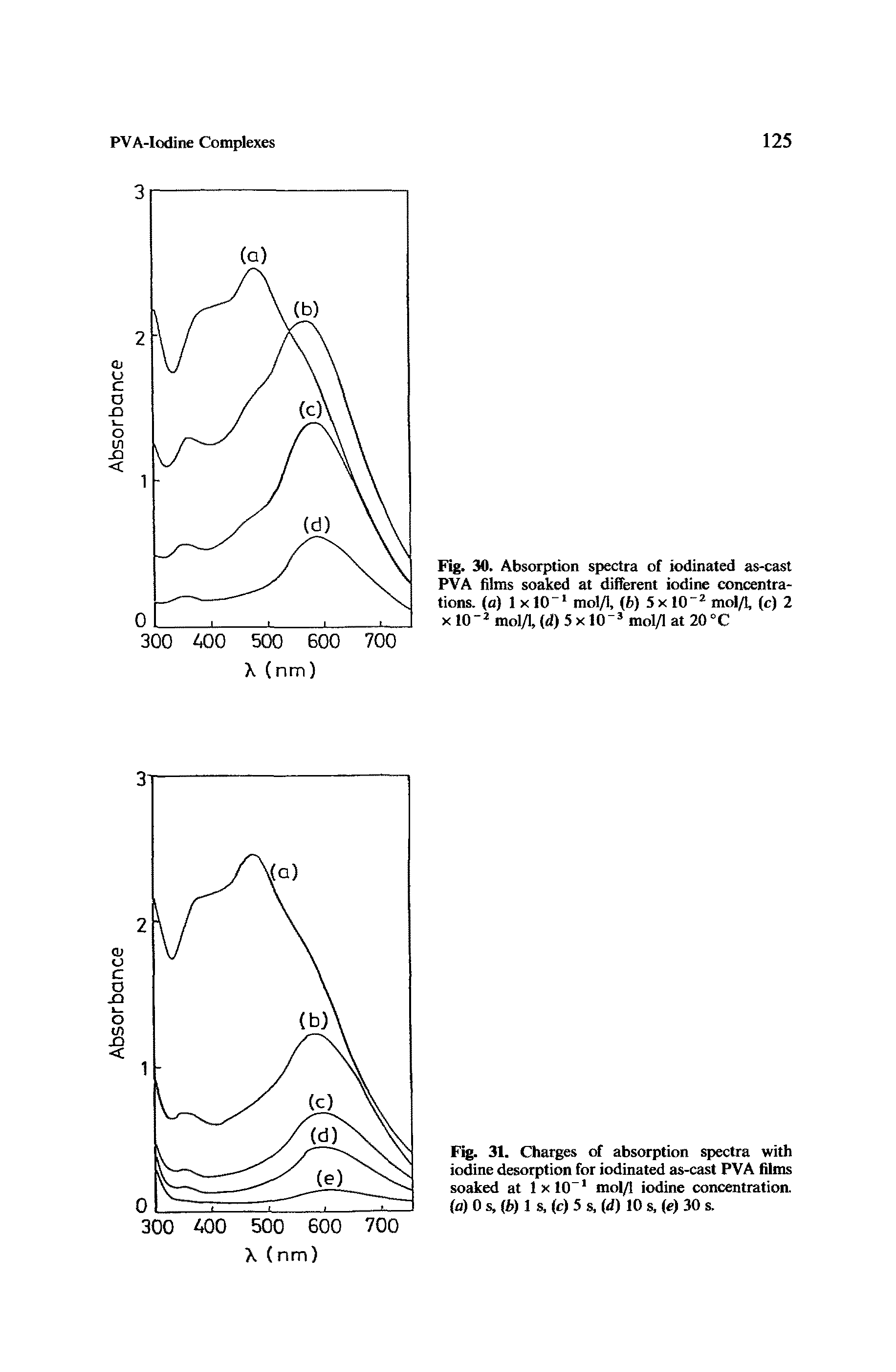 Fig. 31. Charges of absorption spectra with iodine desorption for iodinated as-cast PVA films soaked at lxlO-1 mol/1 iodine concentration. (a) 0 s, (b) 1 s, (c) 5 s, (d) 10 s, (e) 30 s.