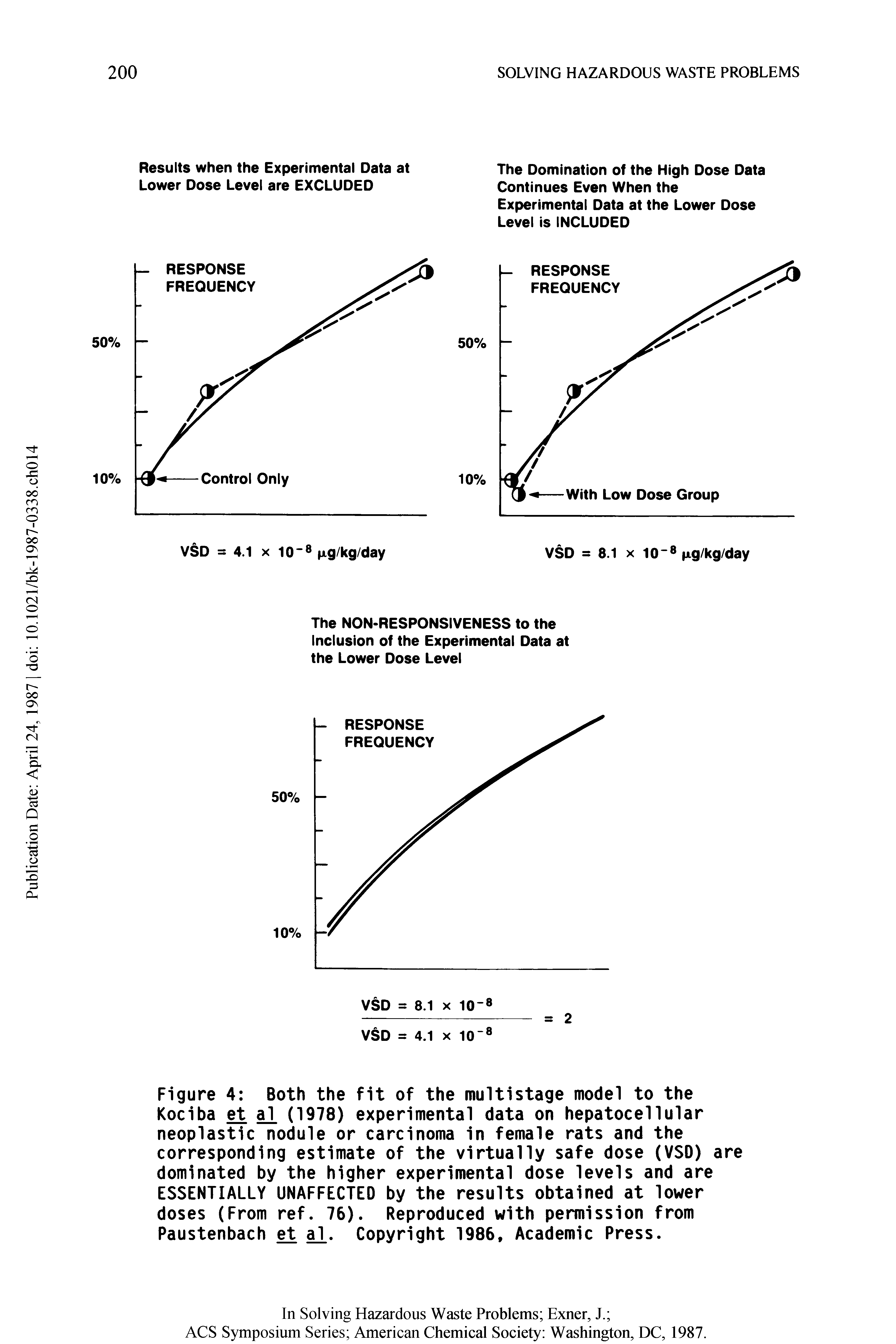 Figure 4 Both the fit of the multistage model to the Kociba et al (1978) experimental data on hepatocellular neoplastic nodule or carcinoma in female rats and the corresponding estimate of the virtually safe dose (VSD) are dominated by the higher experimental dose levels and are ESSENTIALLY UNAFFECTED by the results obtained at lower doses (From ref. 76). Reproduced with permission from Paustenbach et al. Copyright 1986, Academic Press.