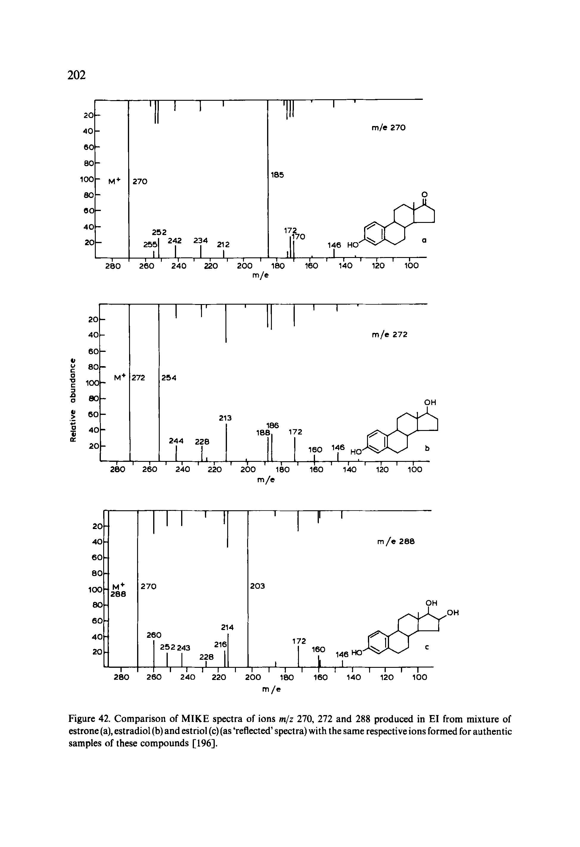 Figure 42. Comparison of MIKE spectra of ions m/z 270, 111 and 288 produced in El from mixture of estrone (a), estradiol (b) and estriol (c) (as reflected spectra) with the same respective ions formed for authentic samples of these compounds [196].