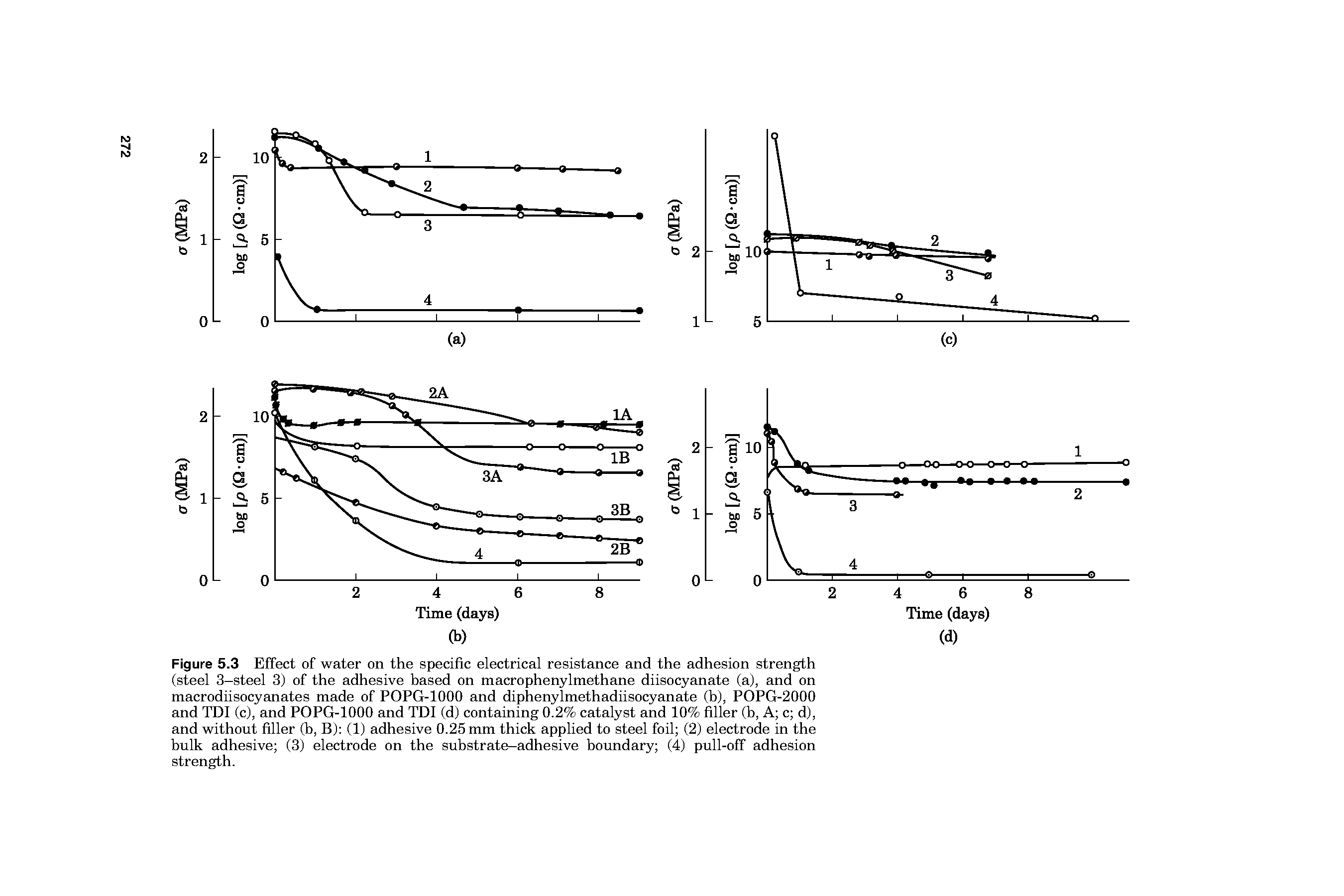 Figure 5.3 Effect of water on the specific electrical resistance and the adhesion strength (steel 3-steel 3) of the adhesive based on macrophenylmethane diisocyanate (a), and on macrodiisocyanates made of POPG-1000 and diphenylmethadiisocyanate (b), POPG-2000 and TDI (c), and POPG-1000 and TDI (d) containing 0.2% catalyst and 10% filler (b, A c d), and without filler (b, B) (1) adhesive 0.25 mm thick applied to steel foil (2) electrode in the bulk adhesive (3) electrode on the substrate-adhesive boundary (4) pull-off adhesion strength.