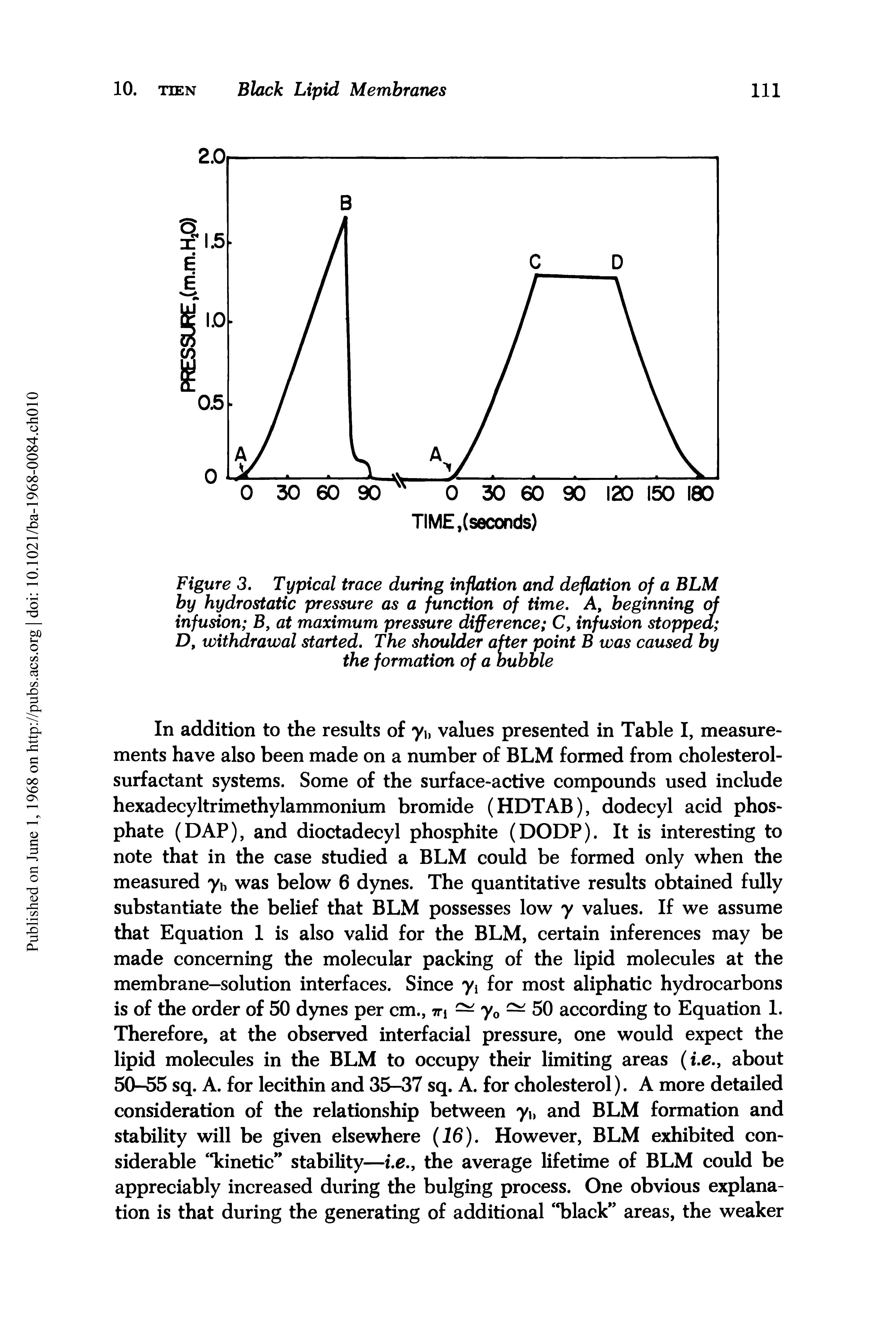 Figure 3. Typical trace during inflation and deflation of a BLM by hydrostatic pressure as a function of time. A, beginning of infusion B, at maximum pressure difference C, infusion stopped D, withdrawal started. The shoulder after point B was caused by the formation of a bubble...