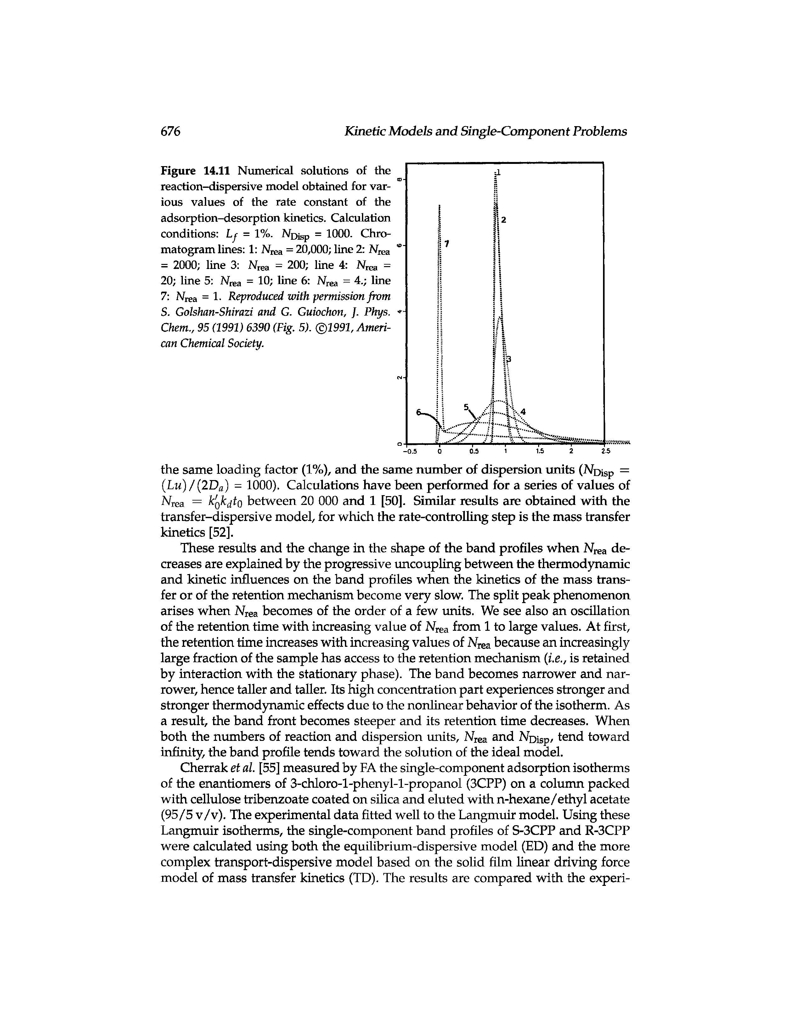 Figure 14.11 Numerical solutions of the reaction-dispersive model obtained for various values of the rate constant of the adsorption-desorption kinetics. Calculation conditions = 1%. Npisp = 1000. Chro-...