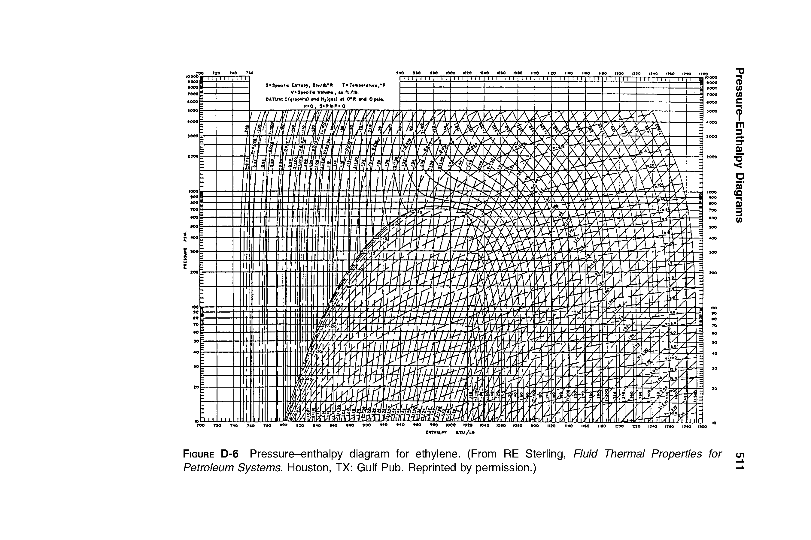 Figure D-6 Pressure-enthalpy diagram for ethylene. (From RE Sterling, Fluid Thermal Properties for oi Petroleum Systems. Houston, TX Gulf Pub. Reprinted by permission.) - ...